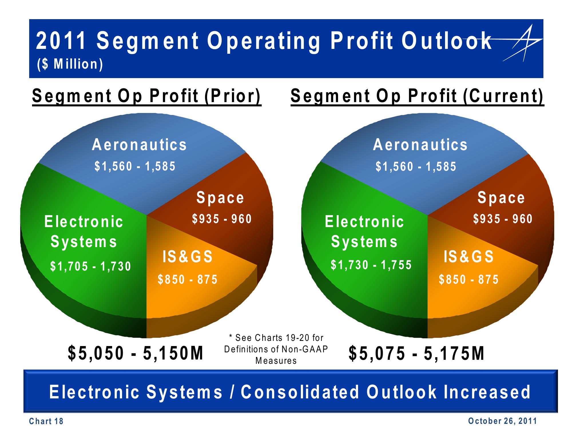 Lockheed Martin 3rd Quarter 2011 Financial Results Conference Call slide image #18