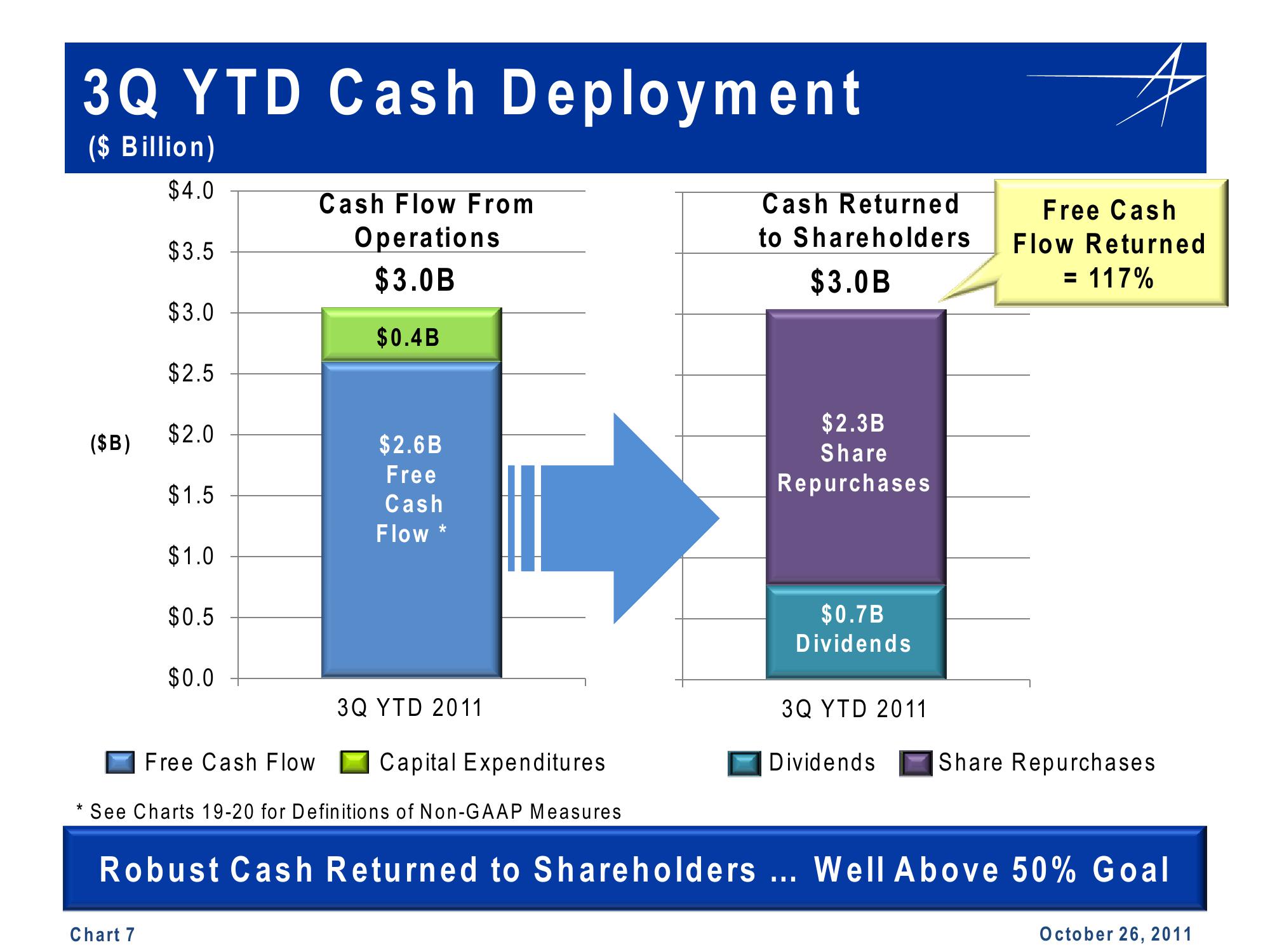 Lockheed Martin 3rd Quarter 2011 Financial Results Conference Call slide image #7