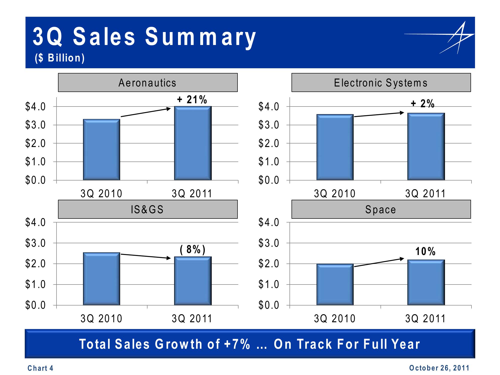 Lockheed Martin 3rd Quarter 2011 Financial Results Conference Call slide image #4