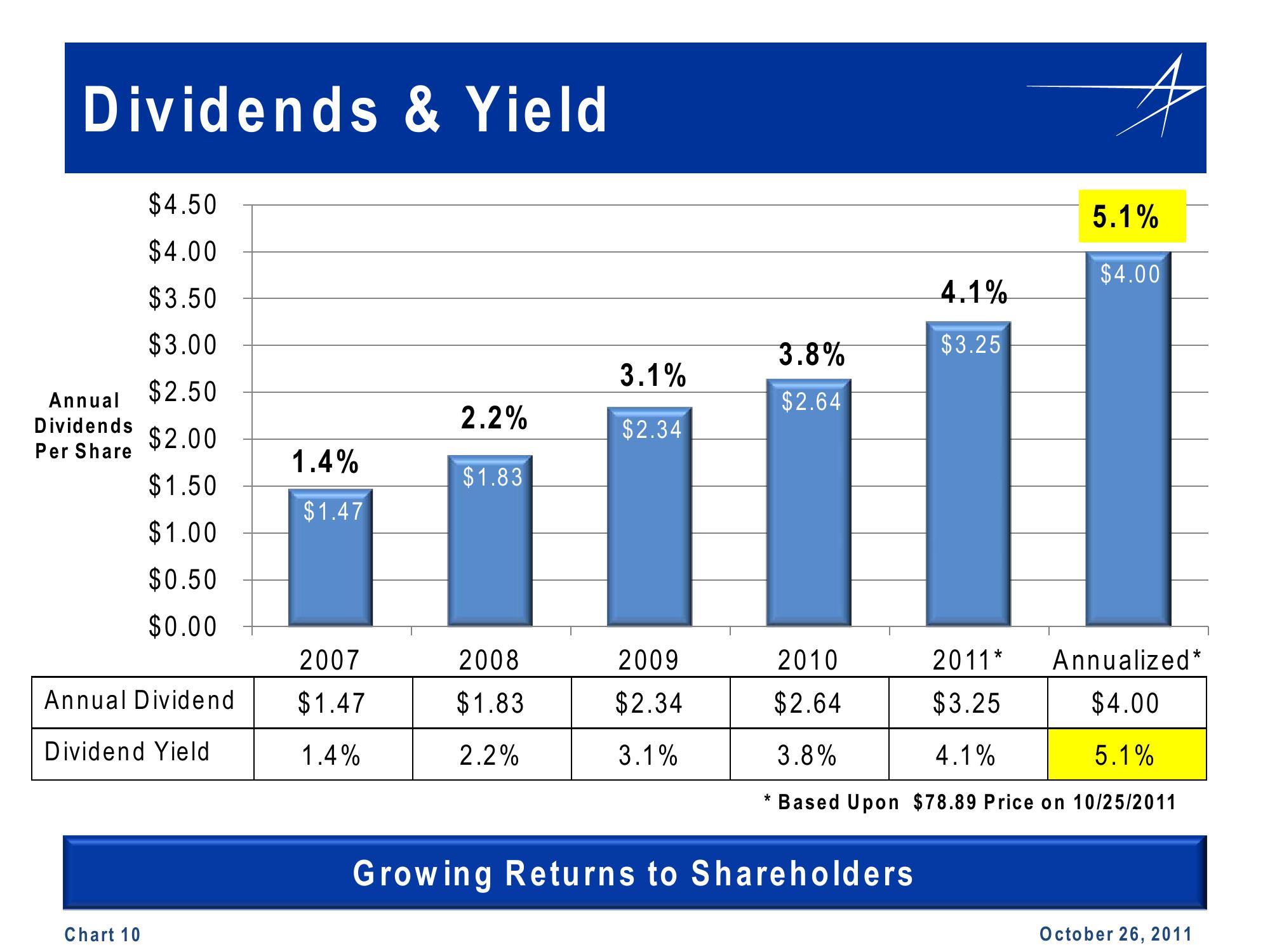 Lockheed Martin 3rd Quarter 2011 Financial Results Conference Call slide image #10