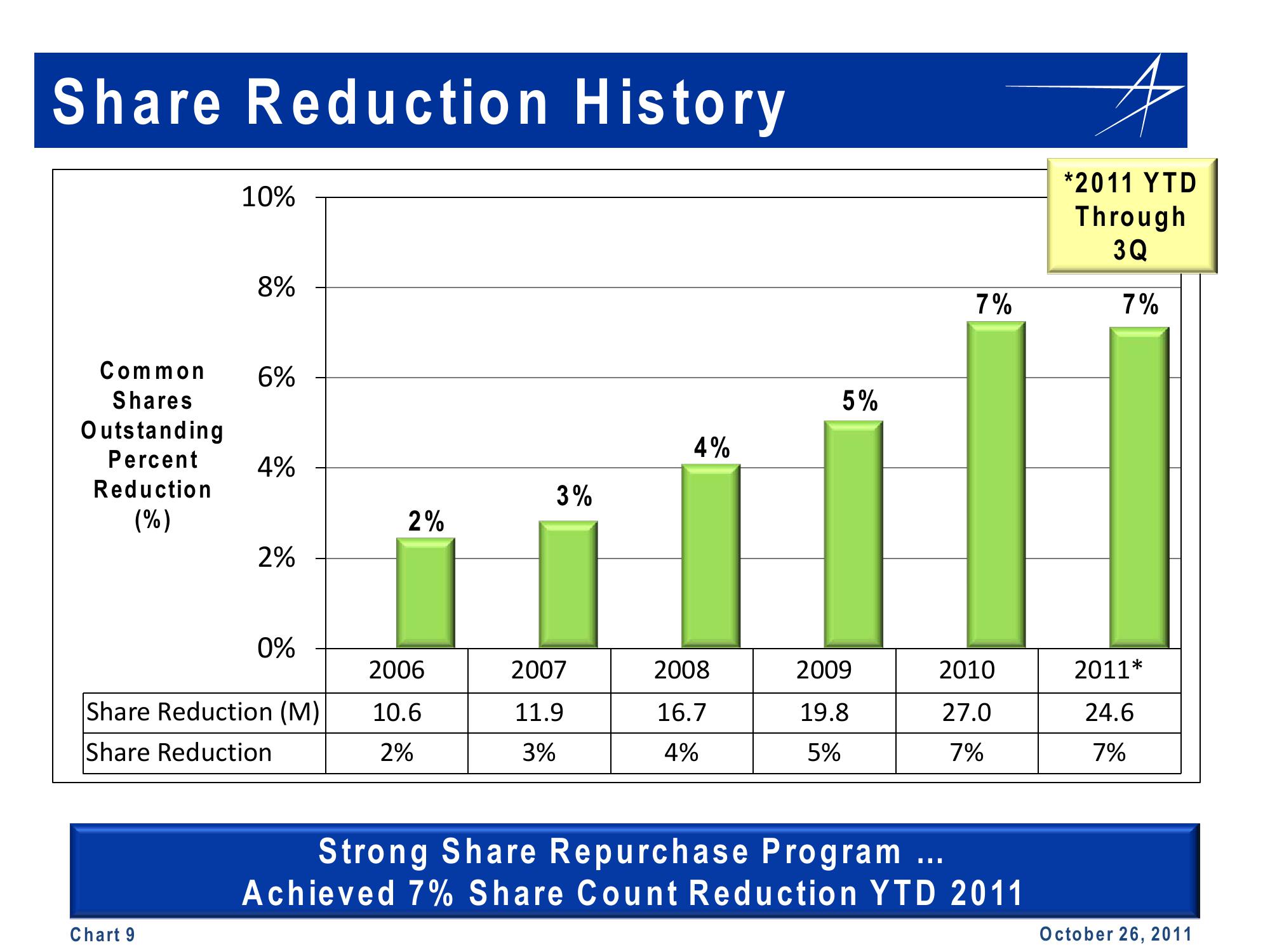 Lockheed Martin 3rd Quarter 2011 Financial Results Conference Call slide image #9