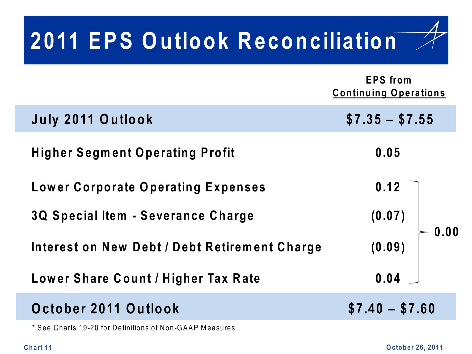 Lockheed Martin 3rd Quarter 2011 Financial Results Conference Call slide image #11