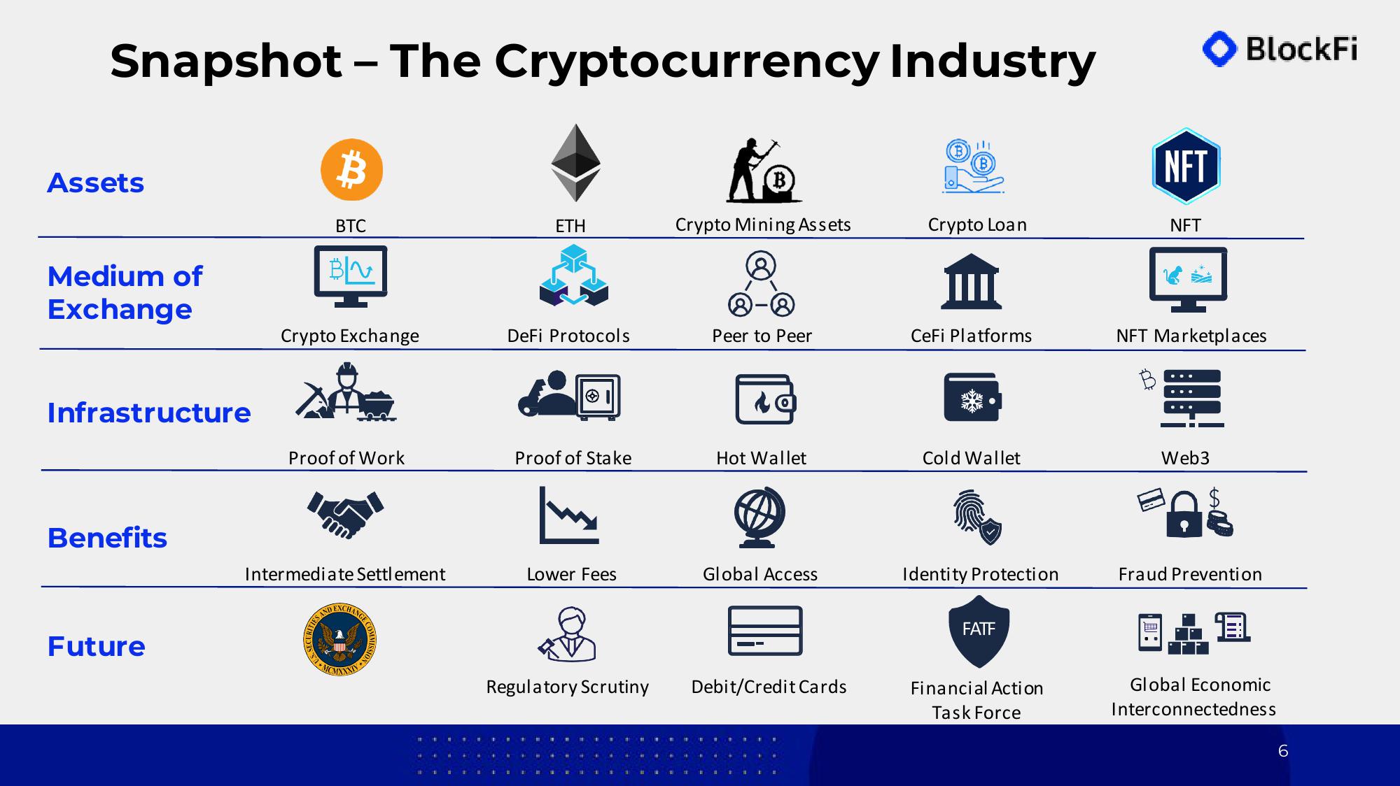 BlockFi Investor Conference Presentation Deck slide image #6