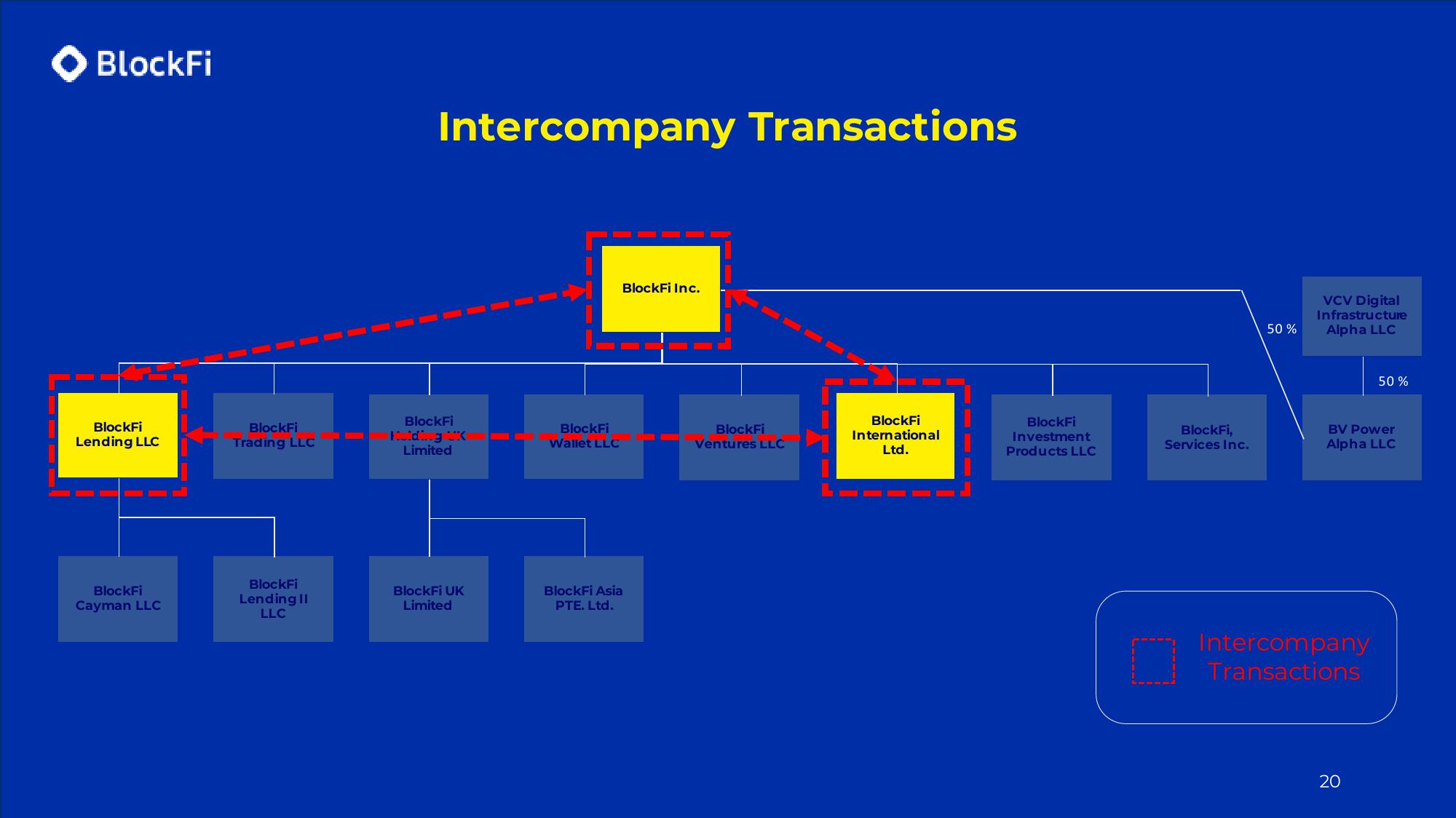 BlockFi Investor Conference Presentation Deck slide image #20