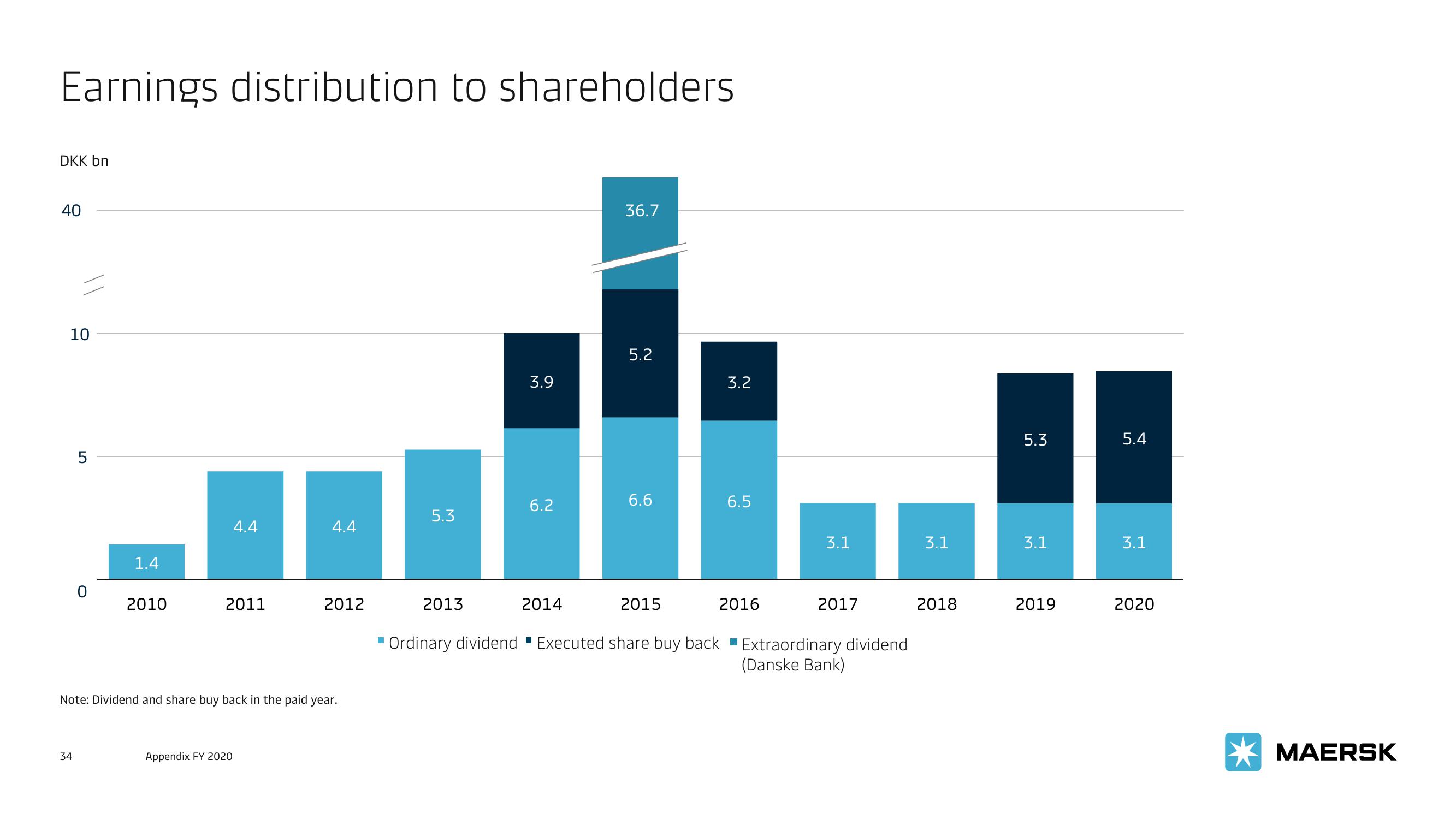 Maersk Investor Presentation Deck slide image #34