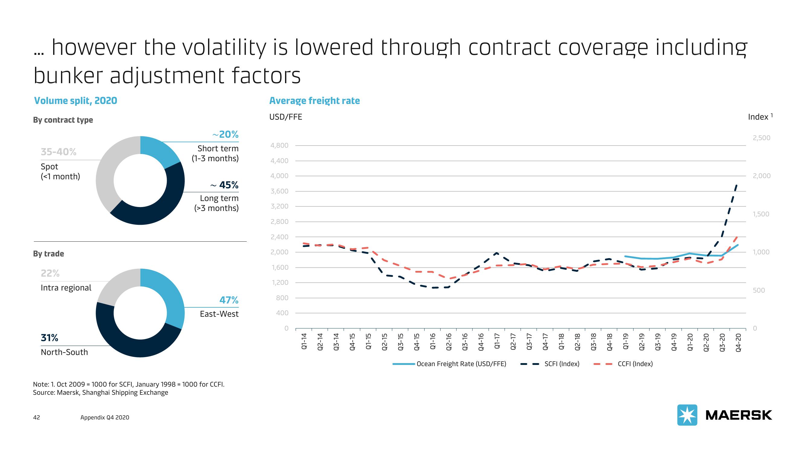 Maersk Investor Presentation Deck slide image #42