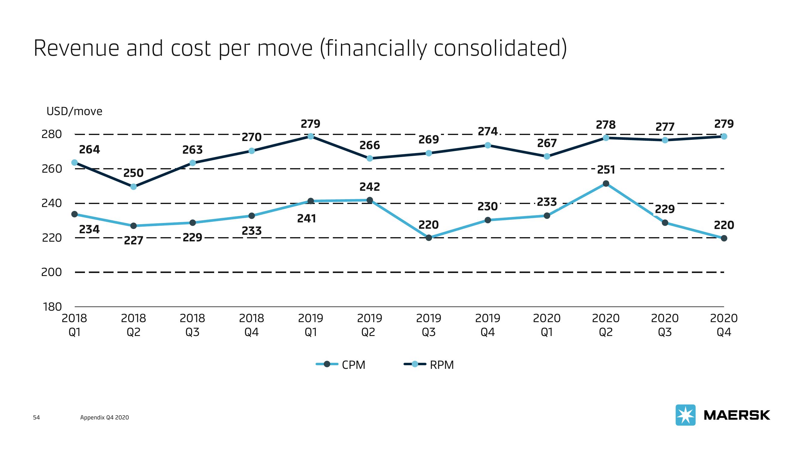 Maersk Investor Presentation Deck slide image #54