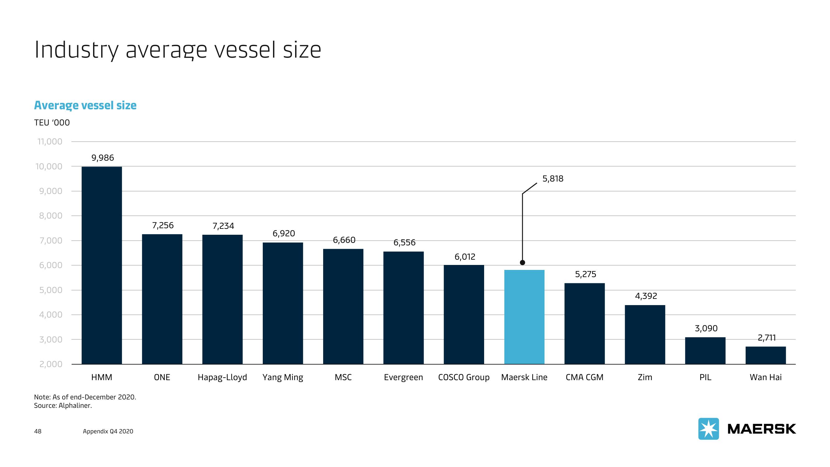 Maersk Investor Presentation Deck slide image #48