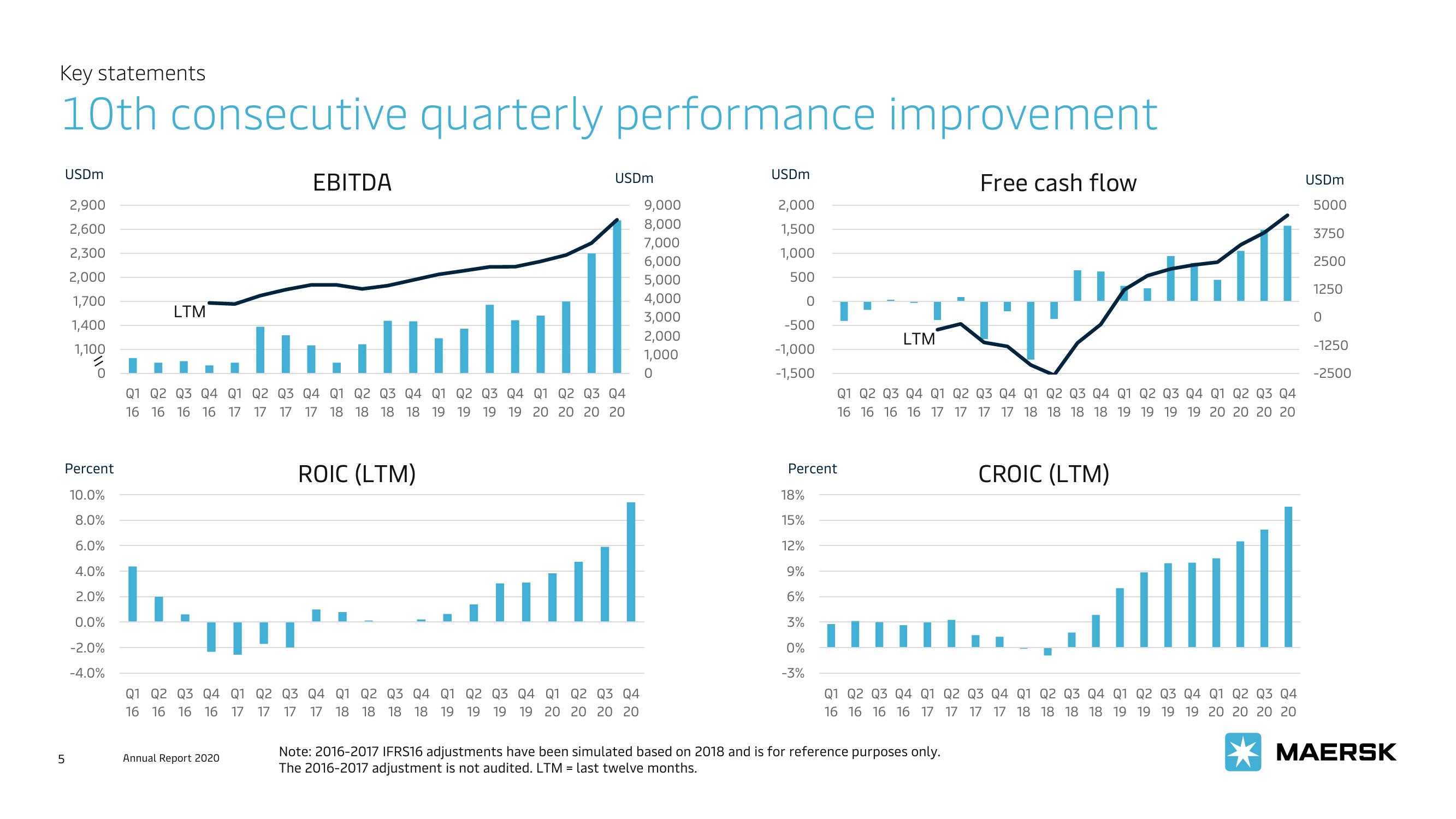 Maersk Investor Presentation Deck slide image #5