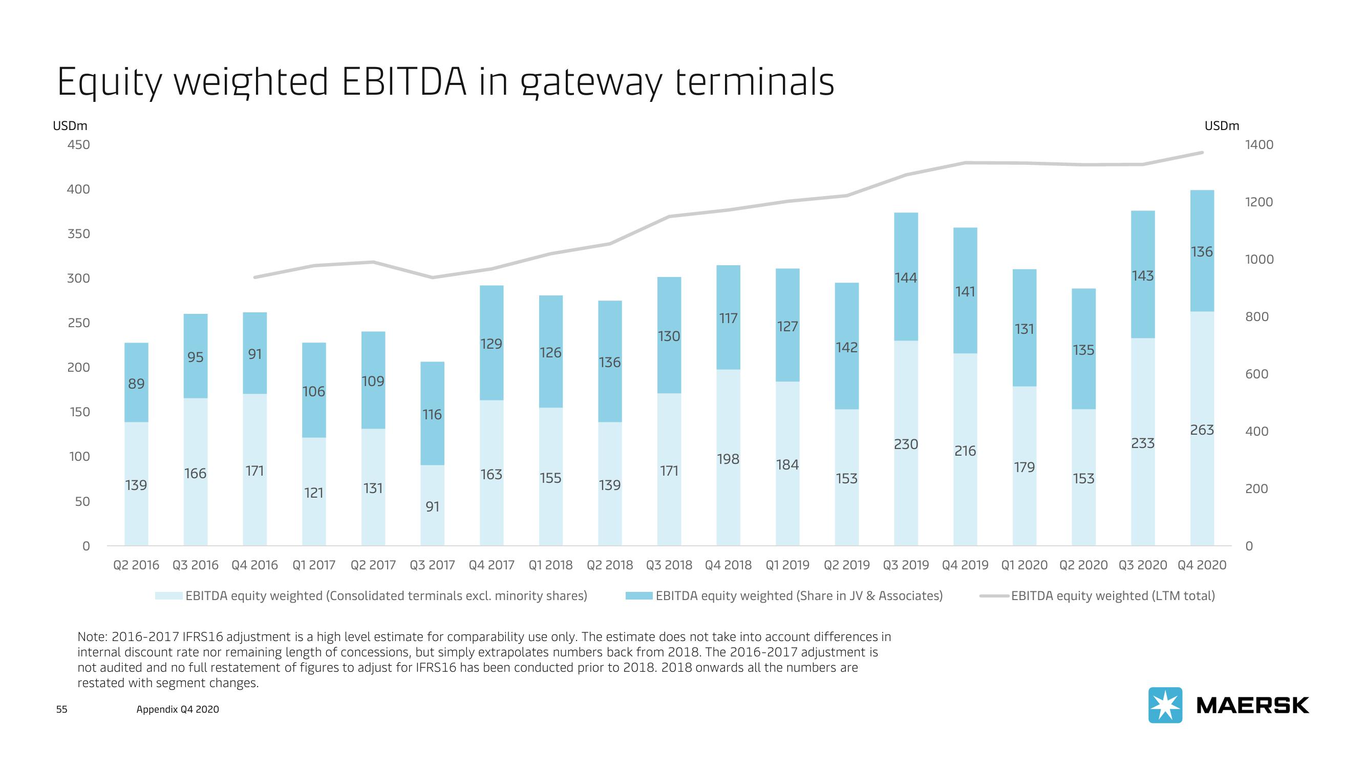 Maersk Investor Presentation Deck slide image #55