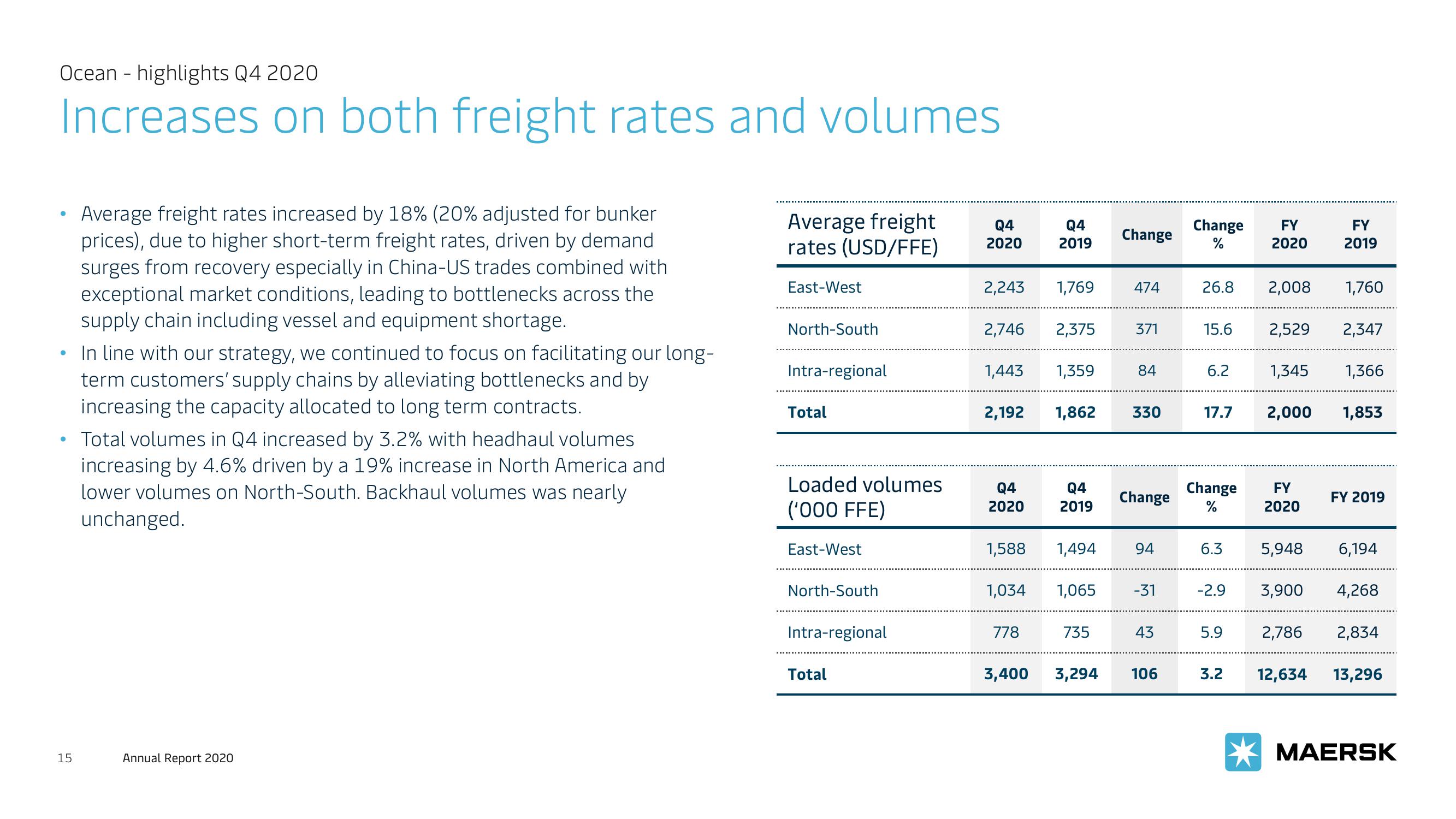 Maersk Investor Presentation Deck slide image #15