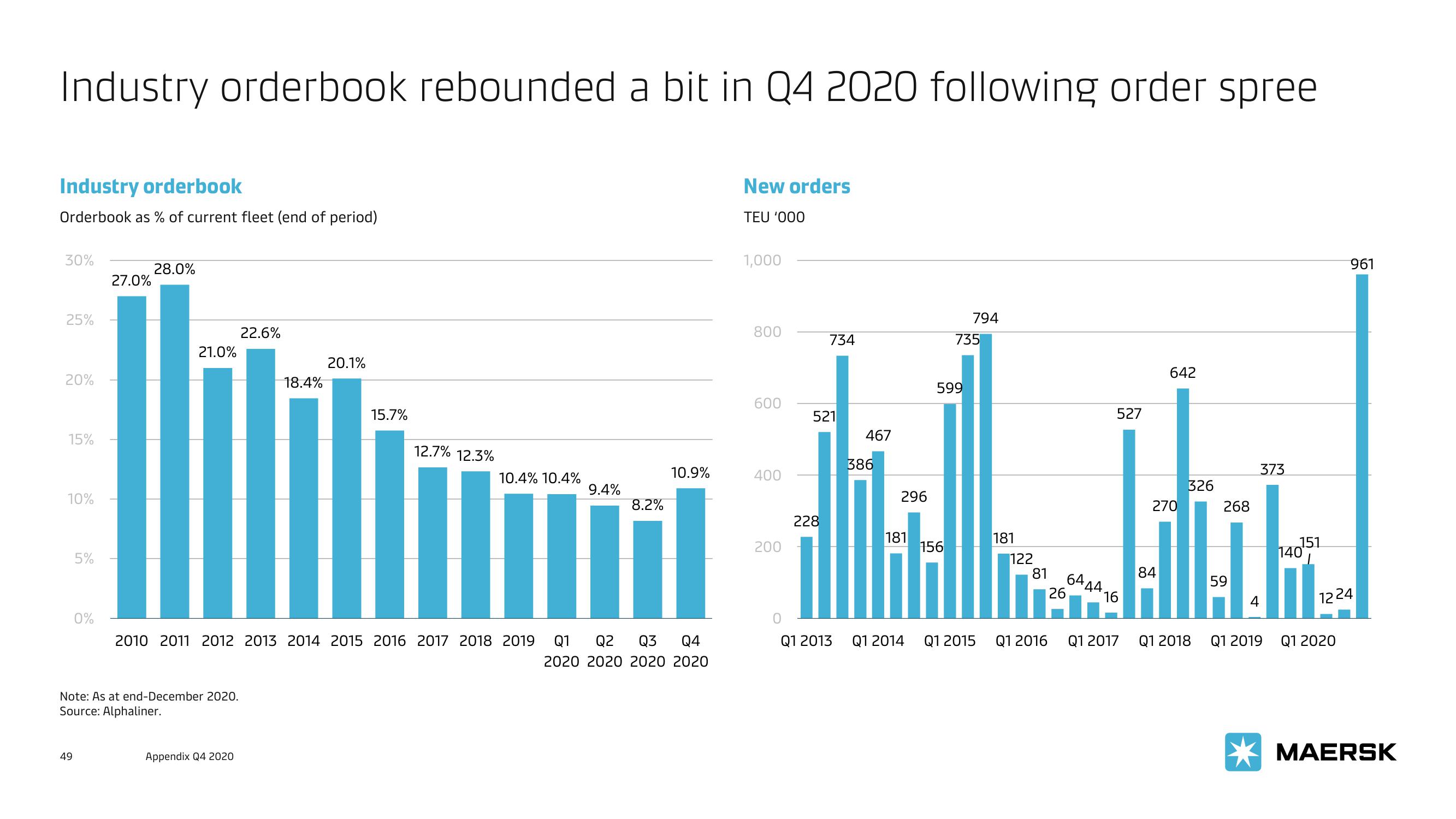 Maersk Investor Presentation Deck slide image #49