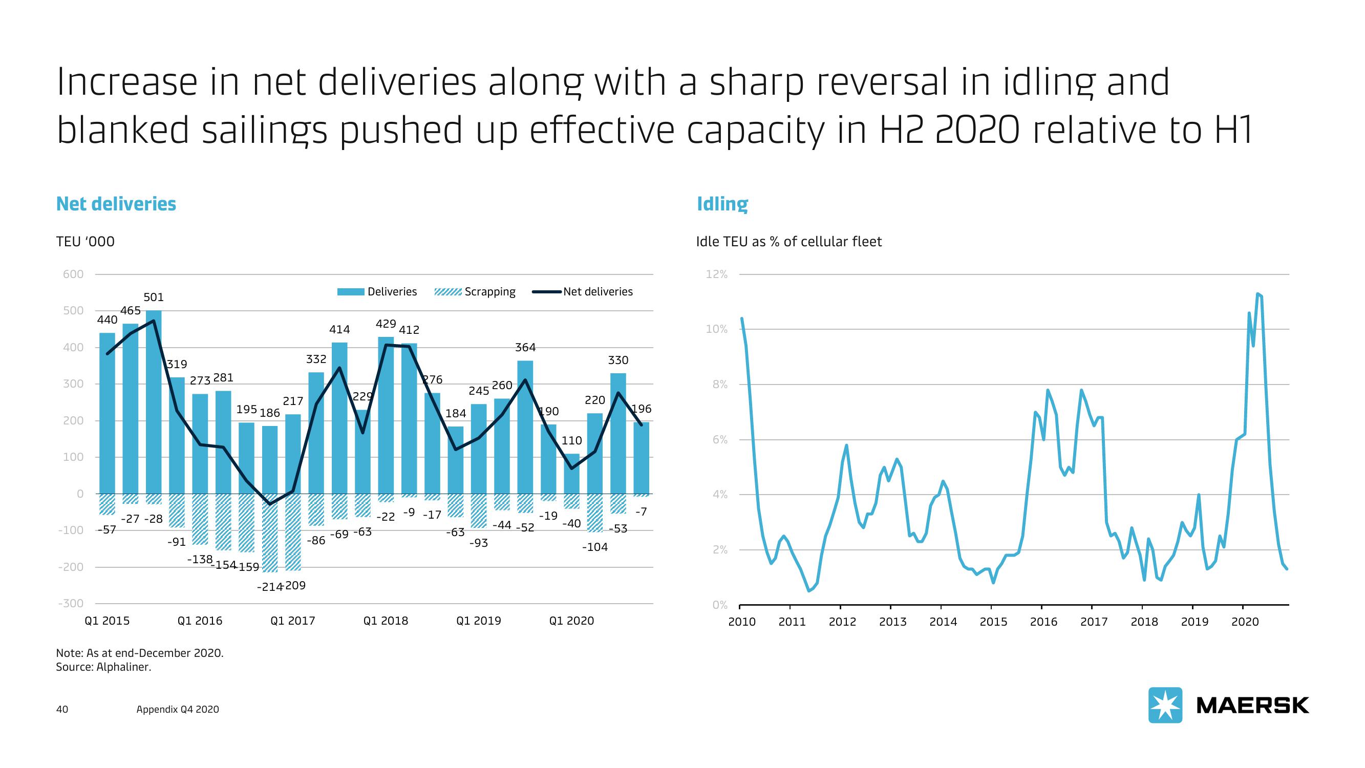 Maersk Investor Presentation Deck slide image #40