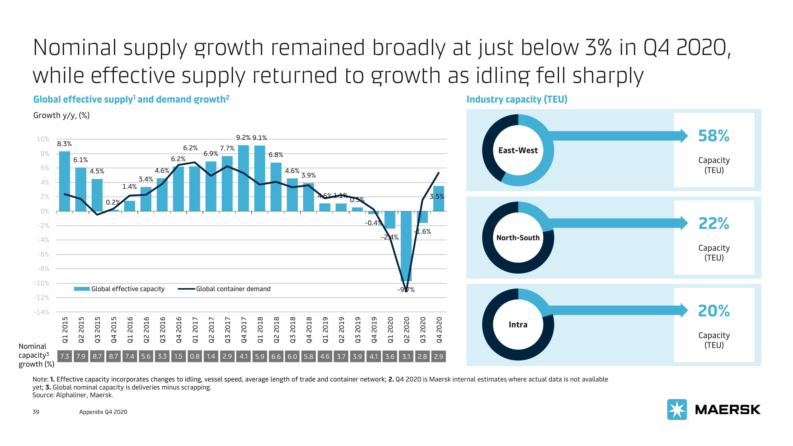 Maersk Investor Presentation Deck slide image #39