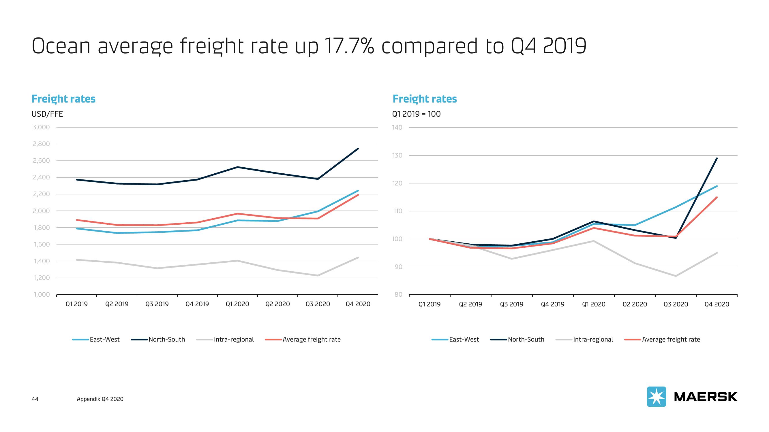 Maersk Investor Presentation Deck slide image #44