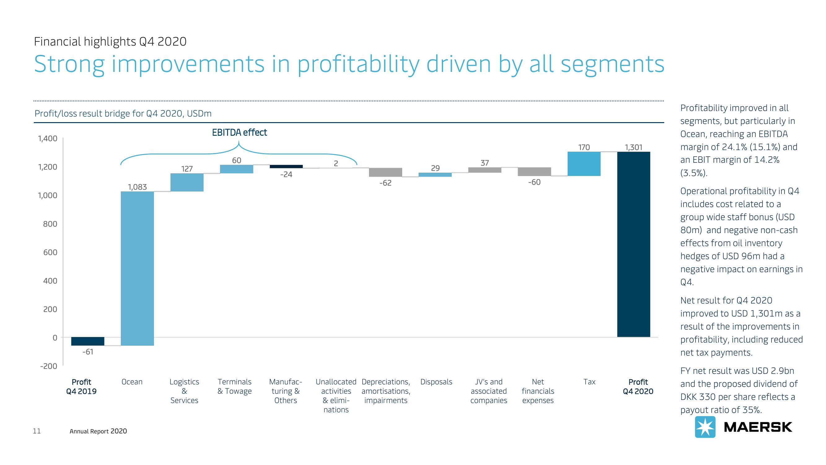 Maersk Investor Presentation Deck slide image #11