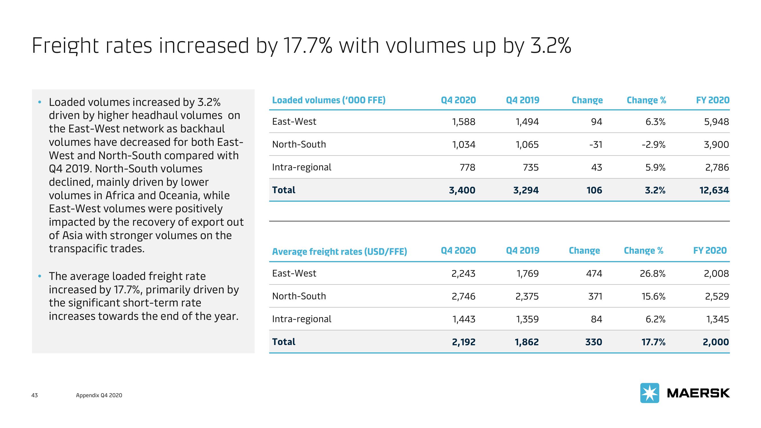 Maersk Investor Presentation Deck slide image #43