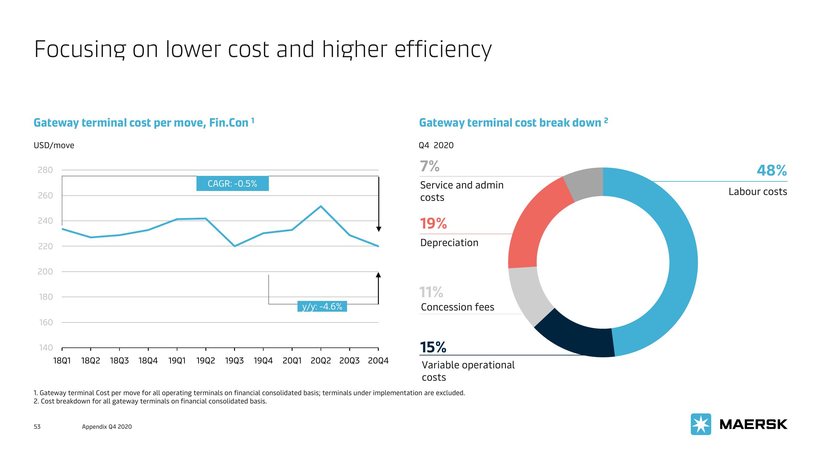 Maersk Investor Presentation Deck slide image #53