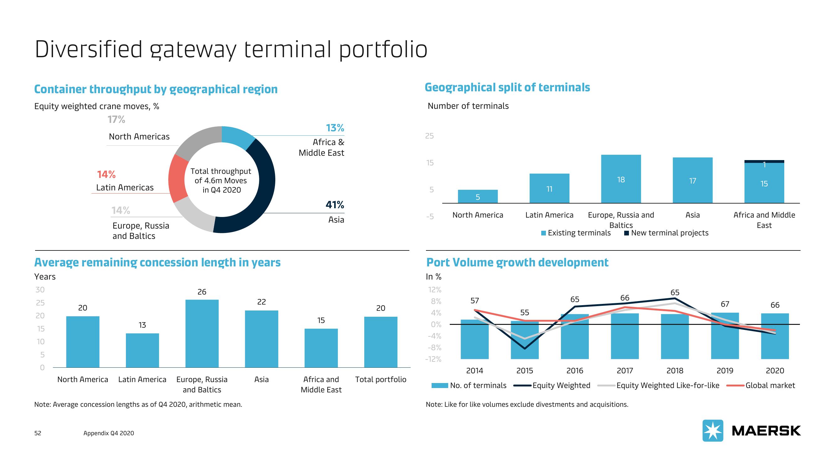 Maersk Investor Presentation Deck slide image #52