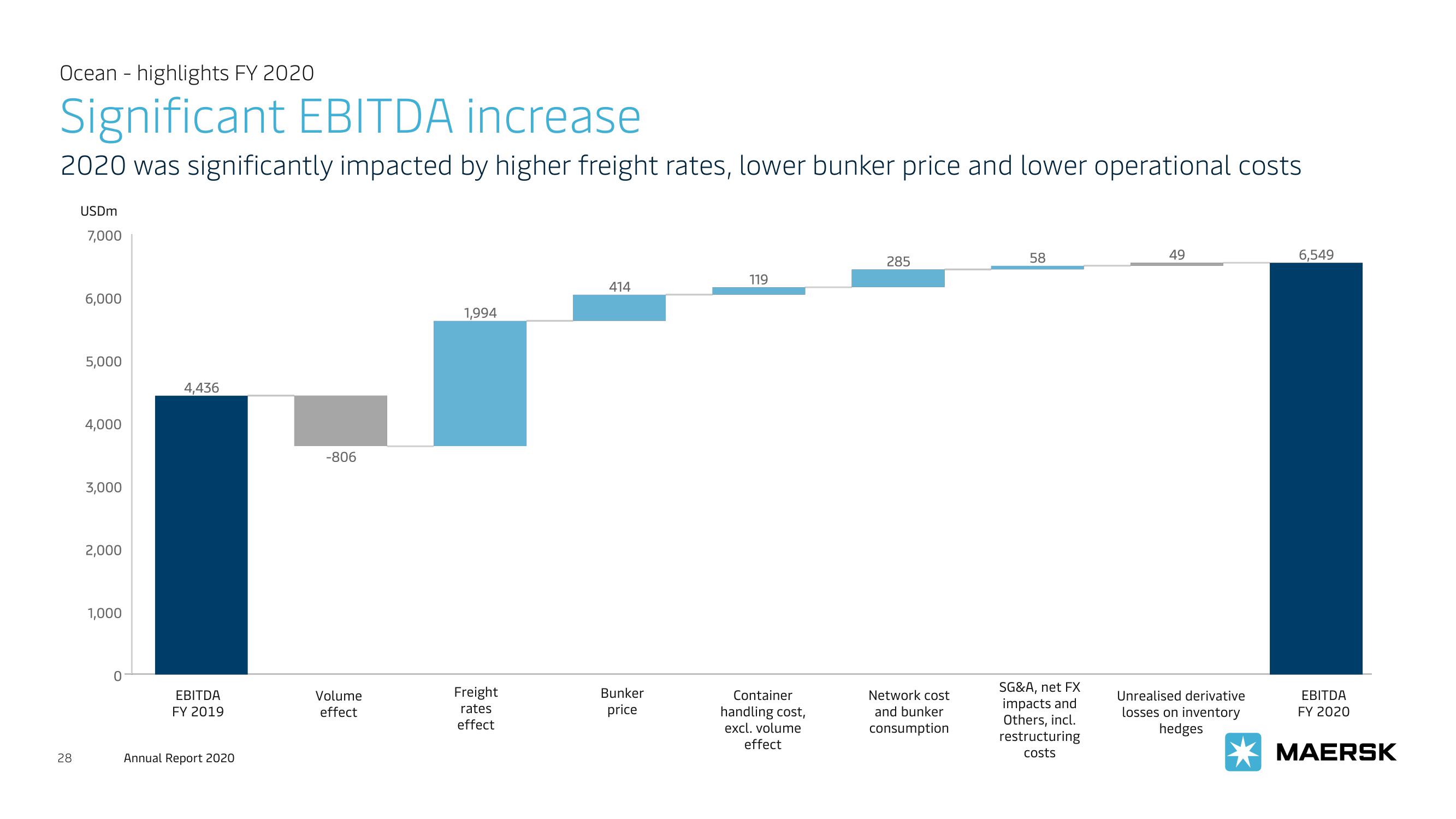 Maersk Investor Presentation Deck slide image #28