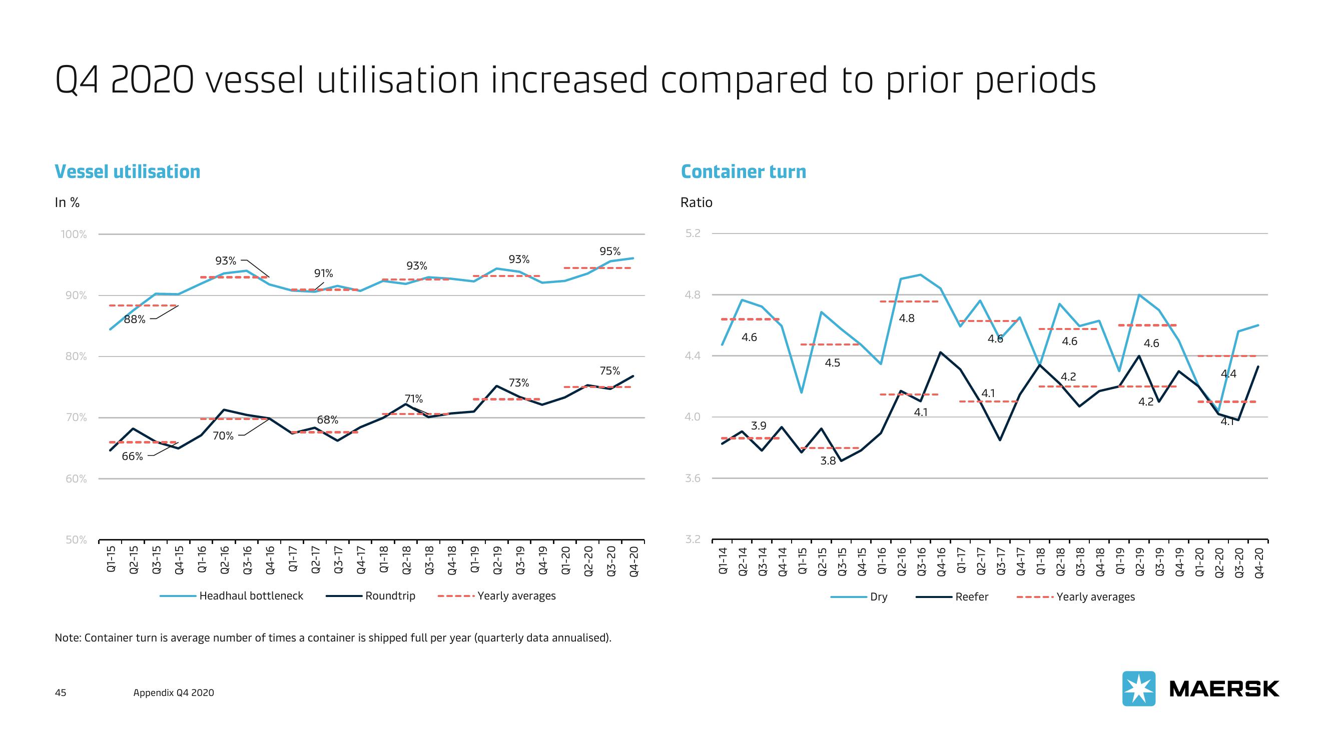 Maersk Investor Presentation Deck slide image #45