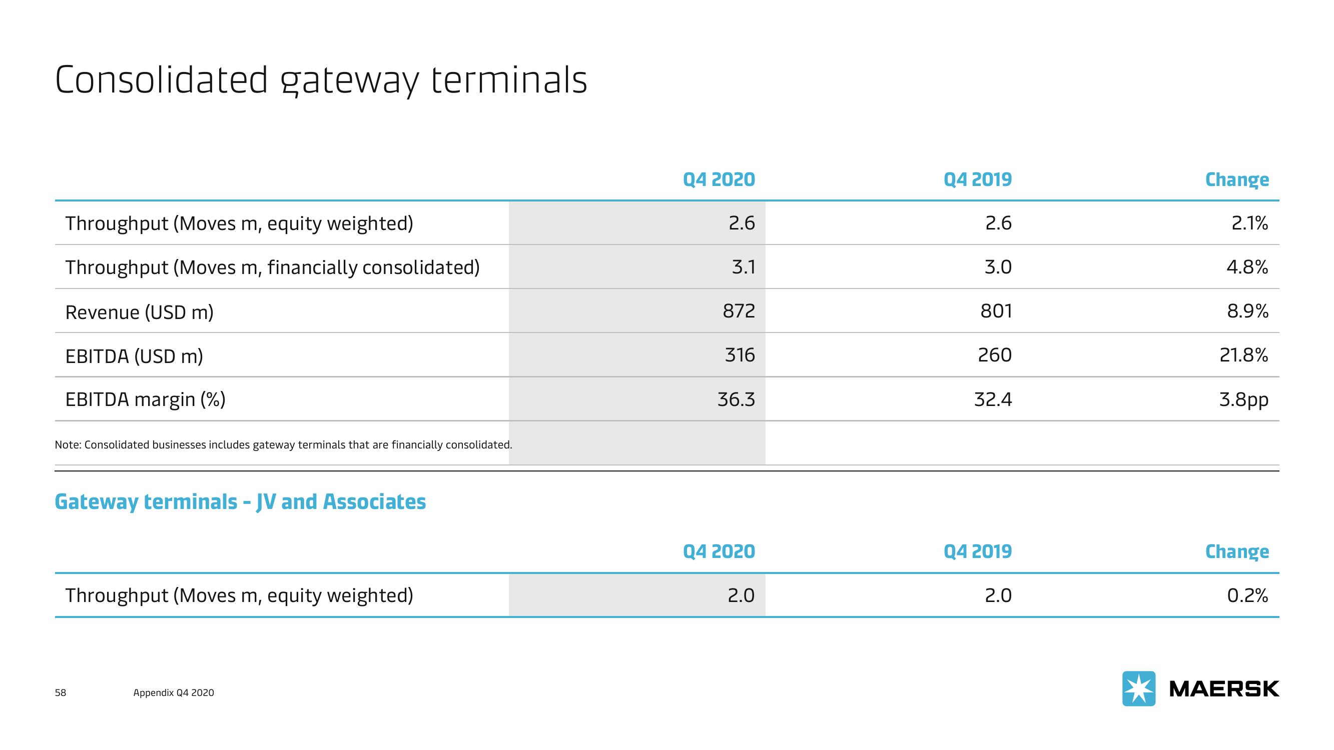 Maersk Investor Presentation Deck slide image #58