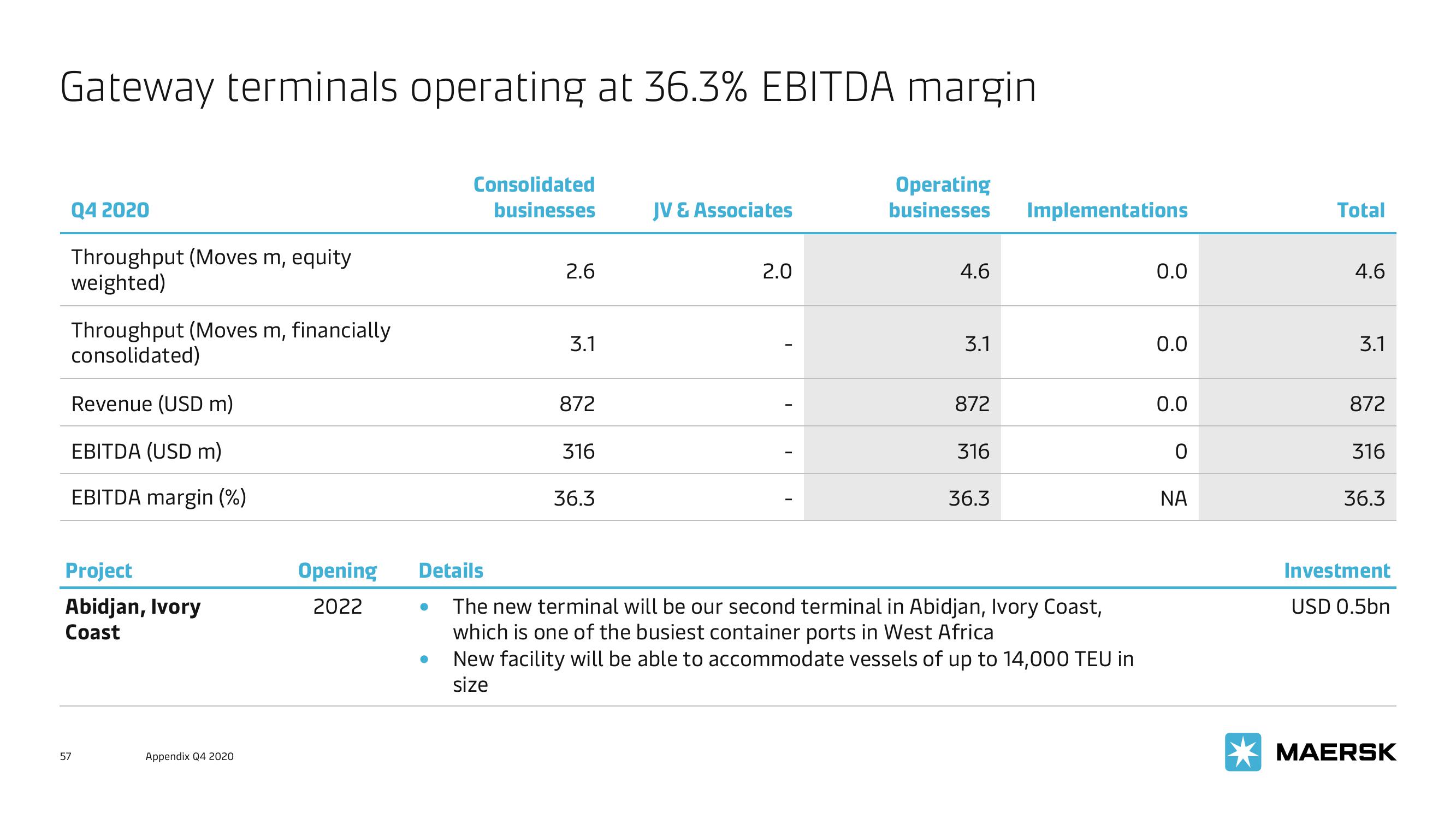 Maersk Investor Presentation Deck slide image #57