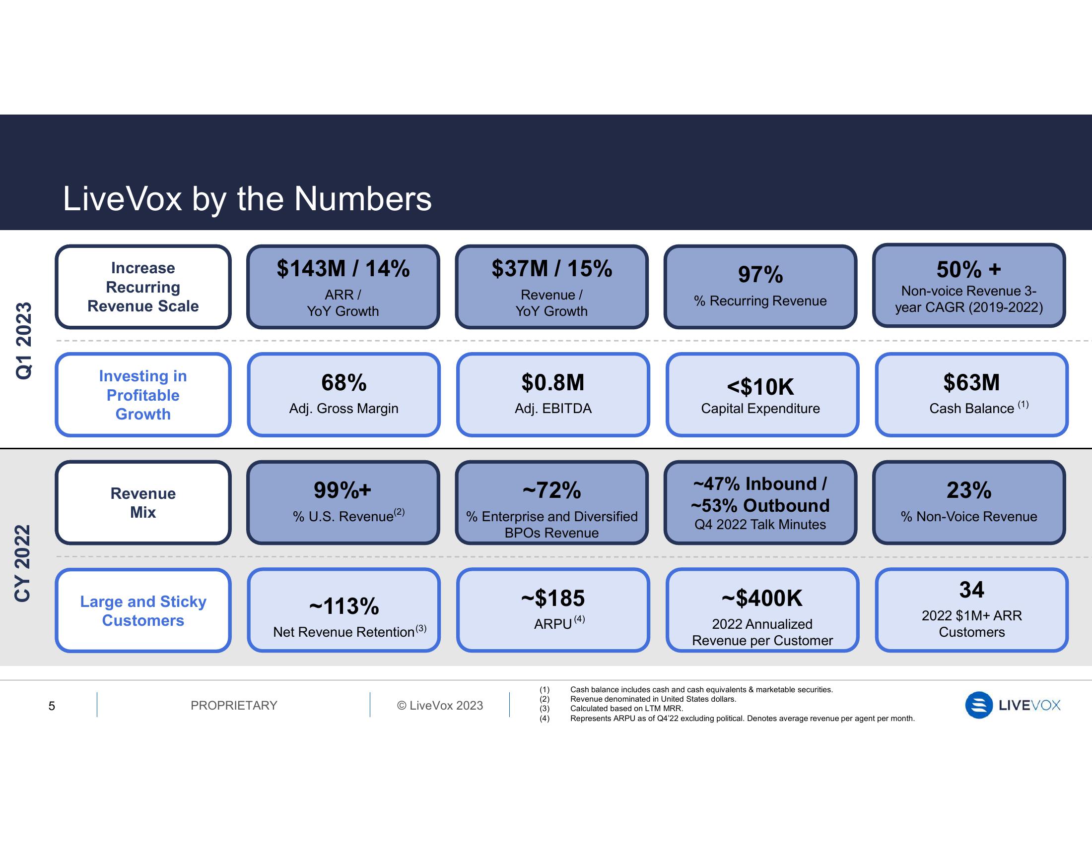 LiveVox Results Presentation Deck slide image #5