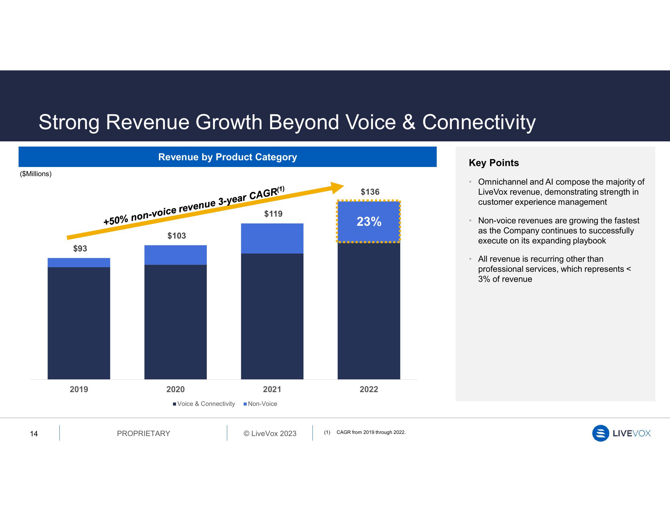 LiveVox Results Presentation Deck slide image #14