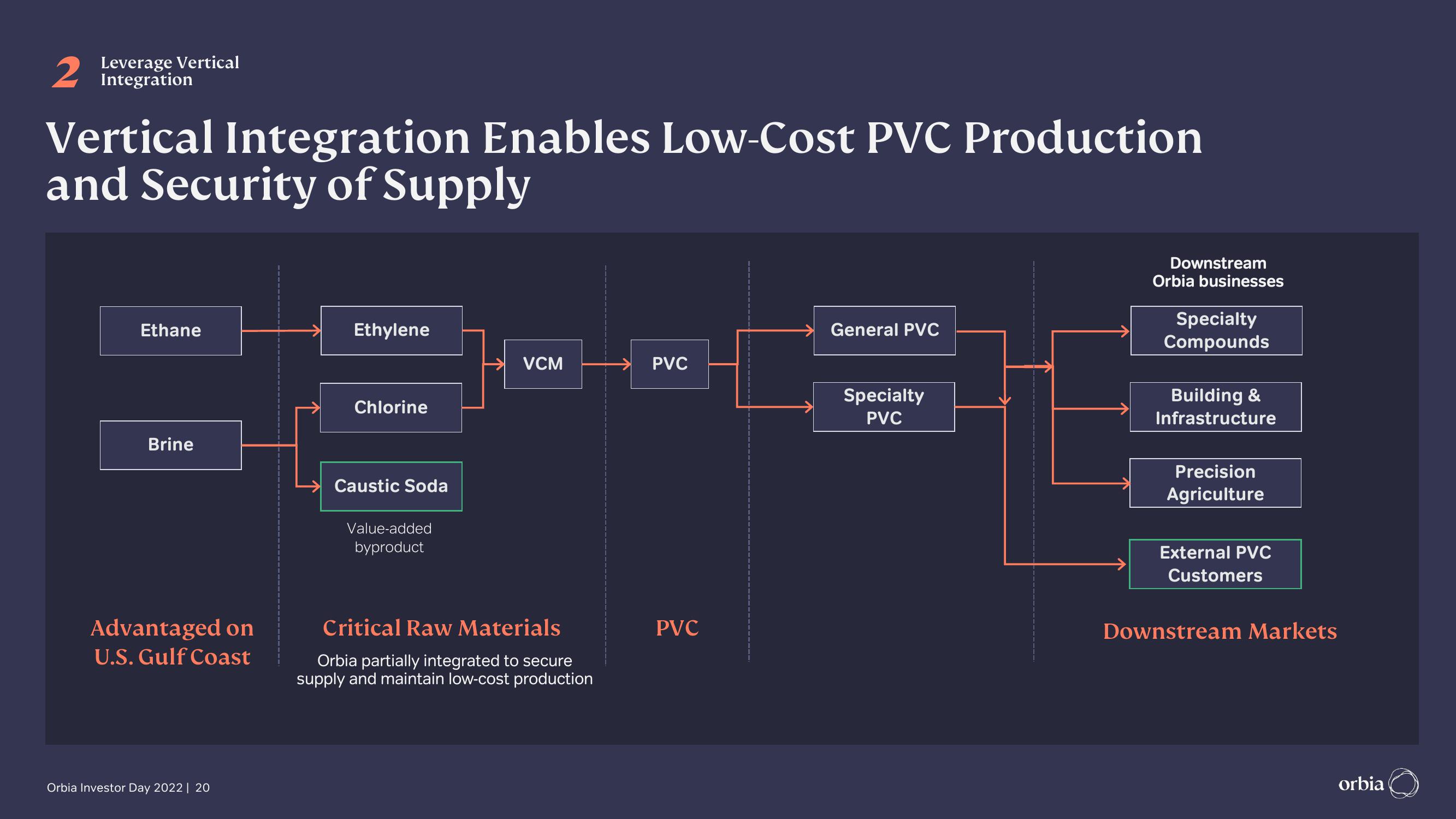 Orbia Investor Day Presentation Deck slide image #20