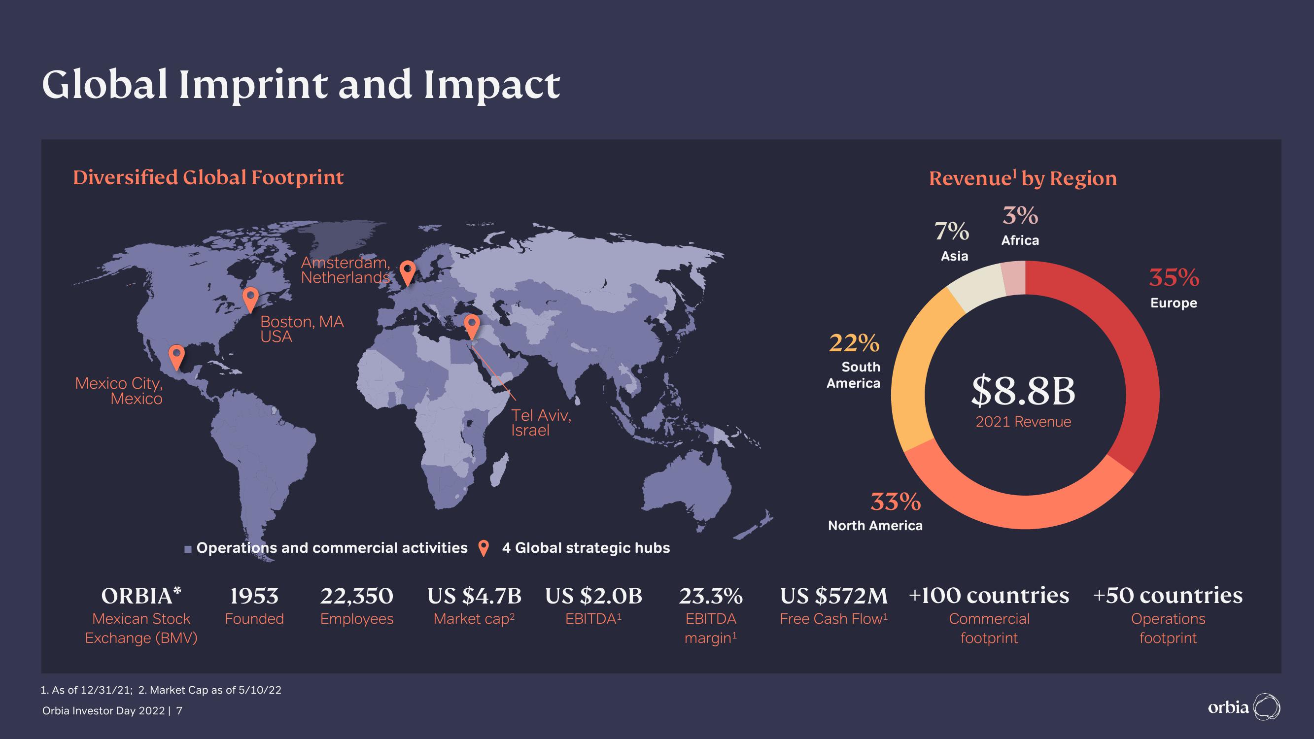 Orbia Investor Day Presentation Deck slide image #7