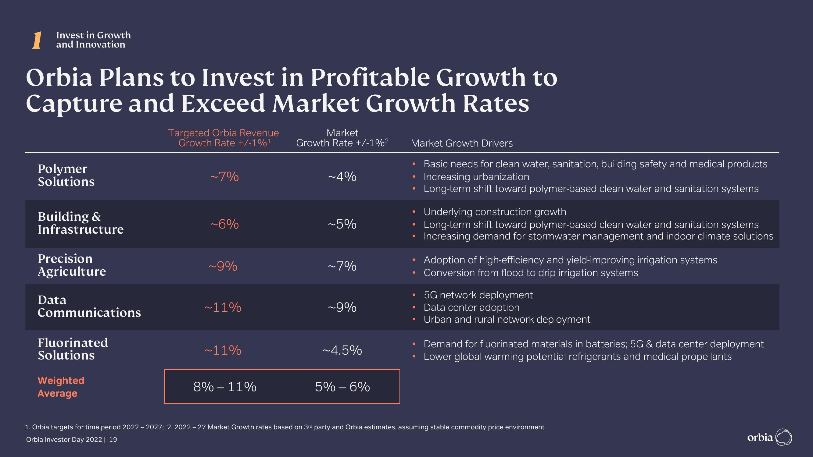 Orbia Investor Day Presentation Deck slide image #19