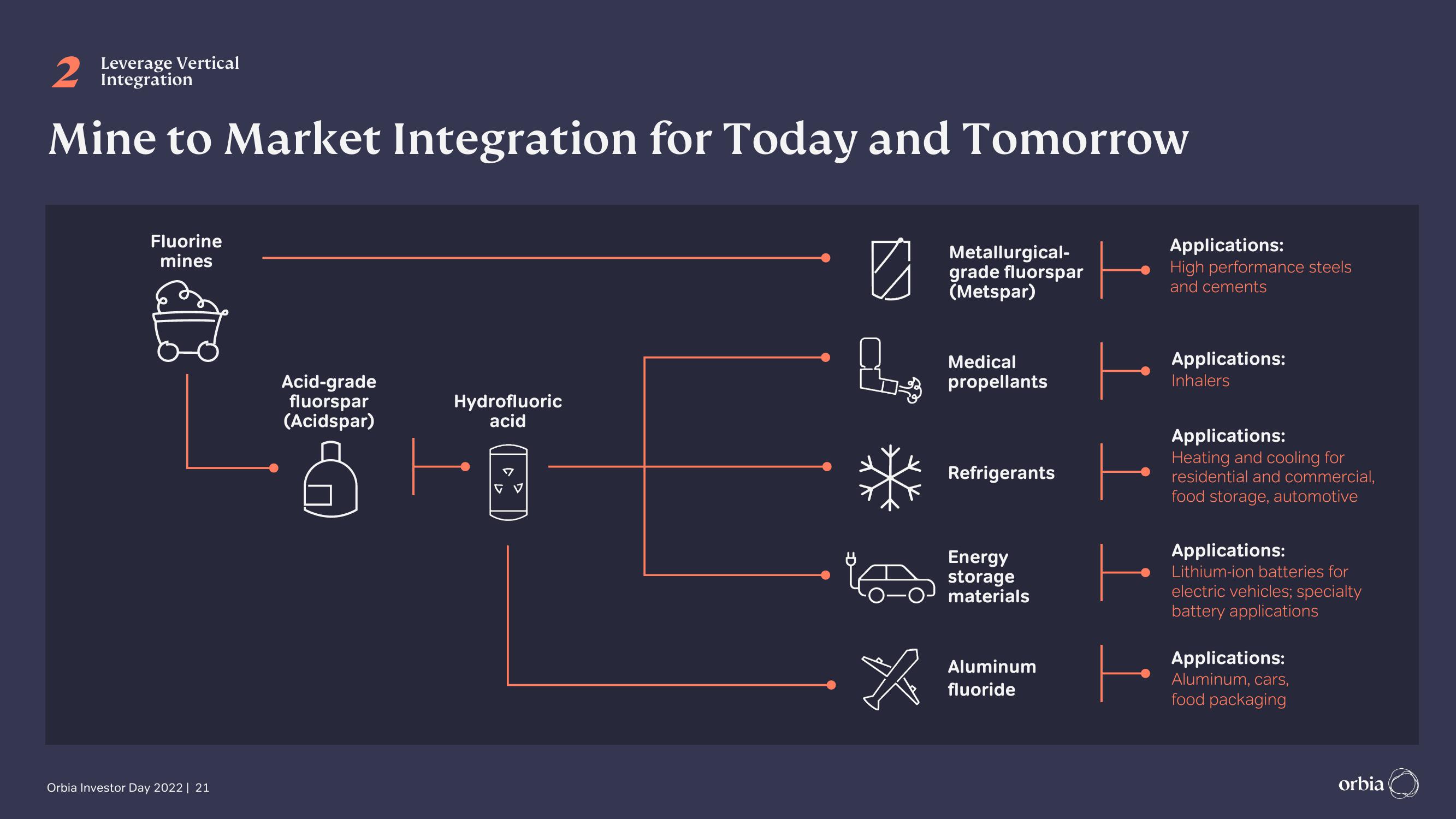 Orbia Investor Day Presentation Deck slide image #21