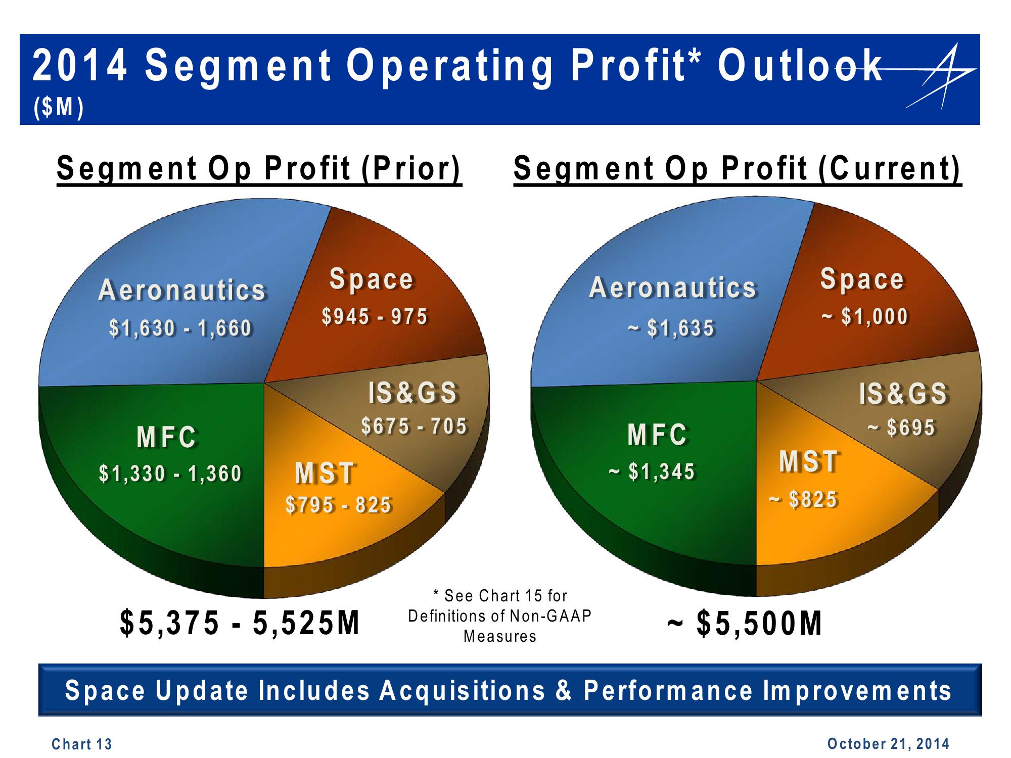 Lockheed Martin 3rd Quarter 2014 Financial Results Conference Call slide image #13