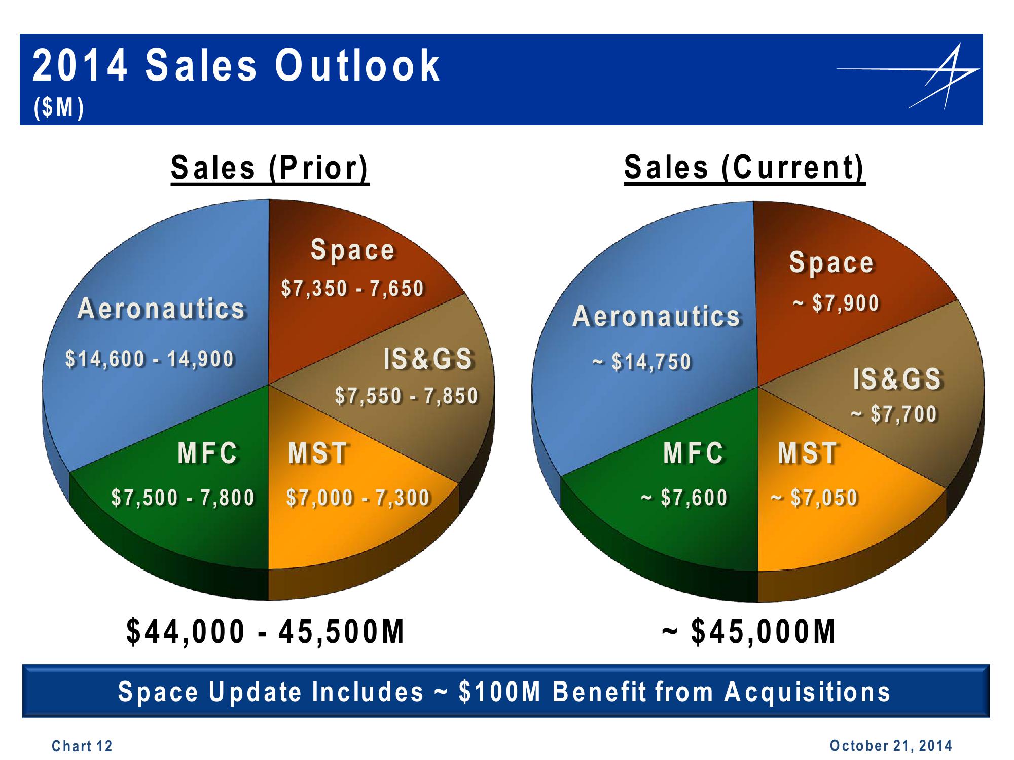 Lockheed Martin 3rd Quarter 2014 Financial Results Conference Call slide image #12