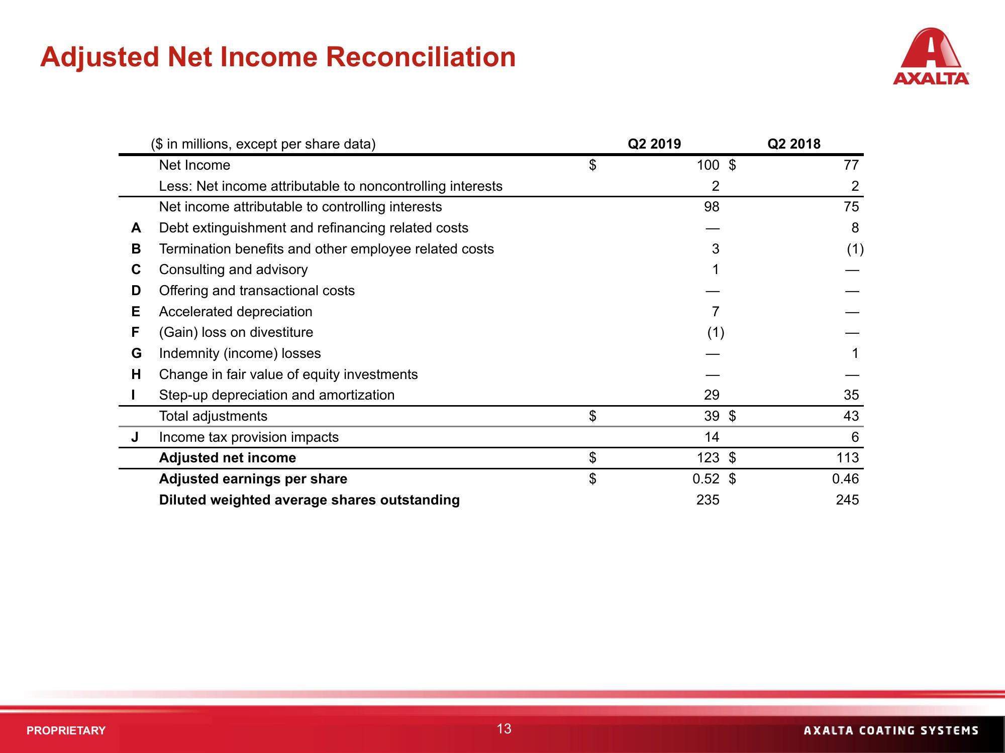 Q2 2019 Financial Results slide image #13