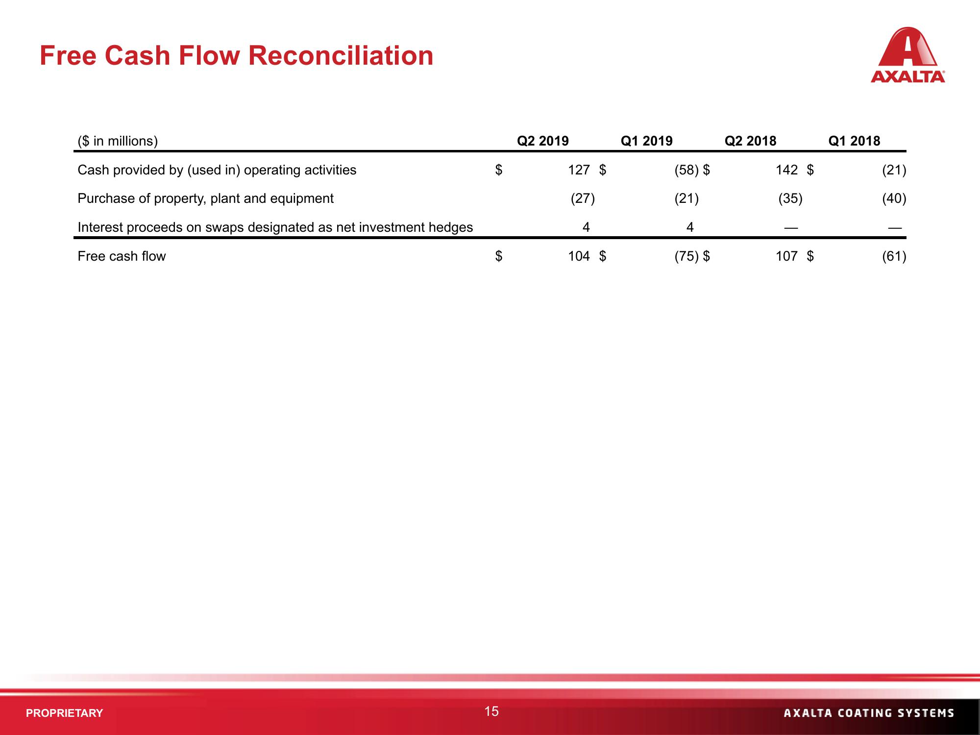 Q2 2019 Financial Results slide image #15