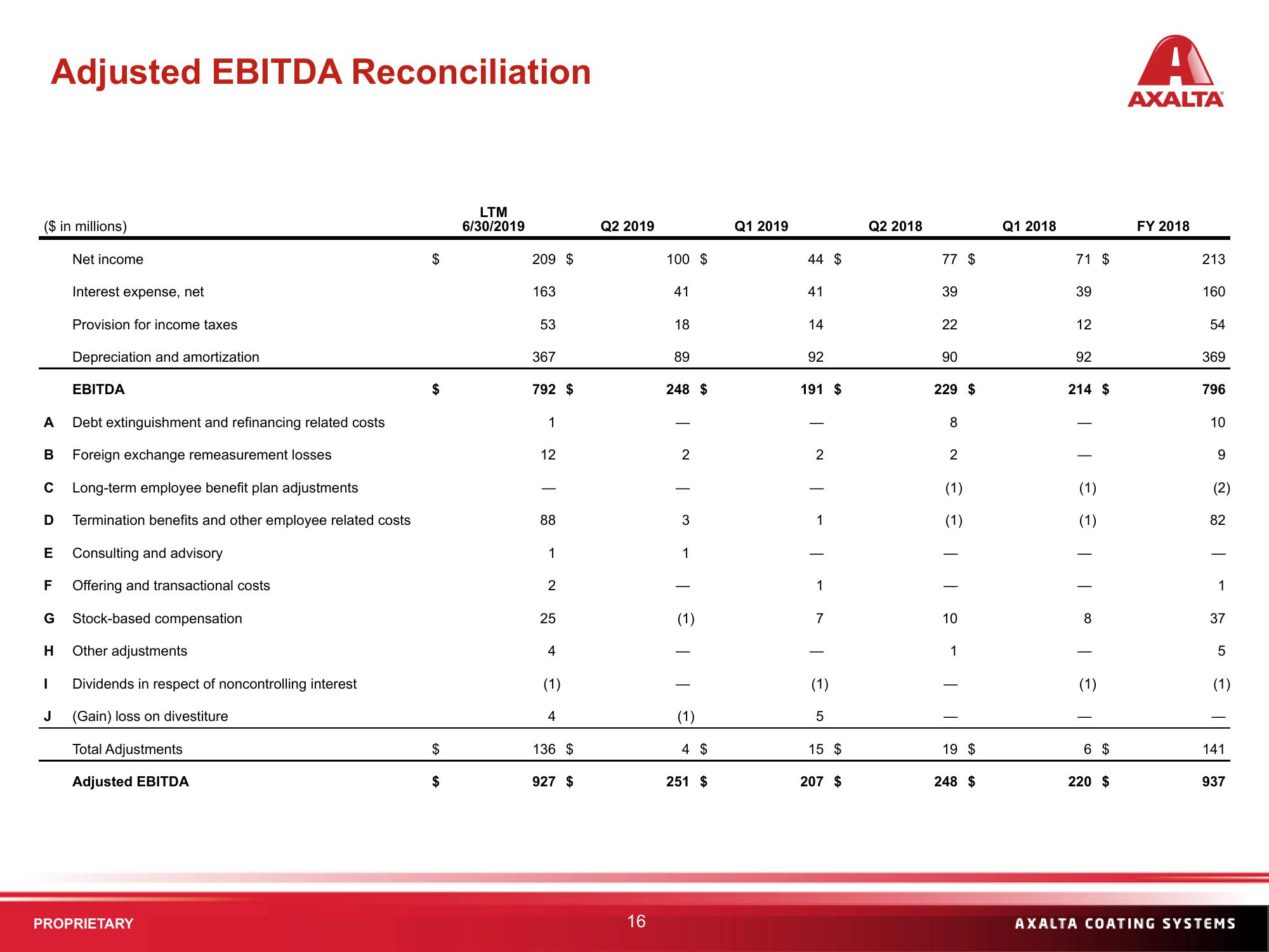 Q2 2019 Financial Results slide image #16