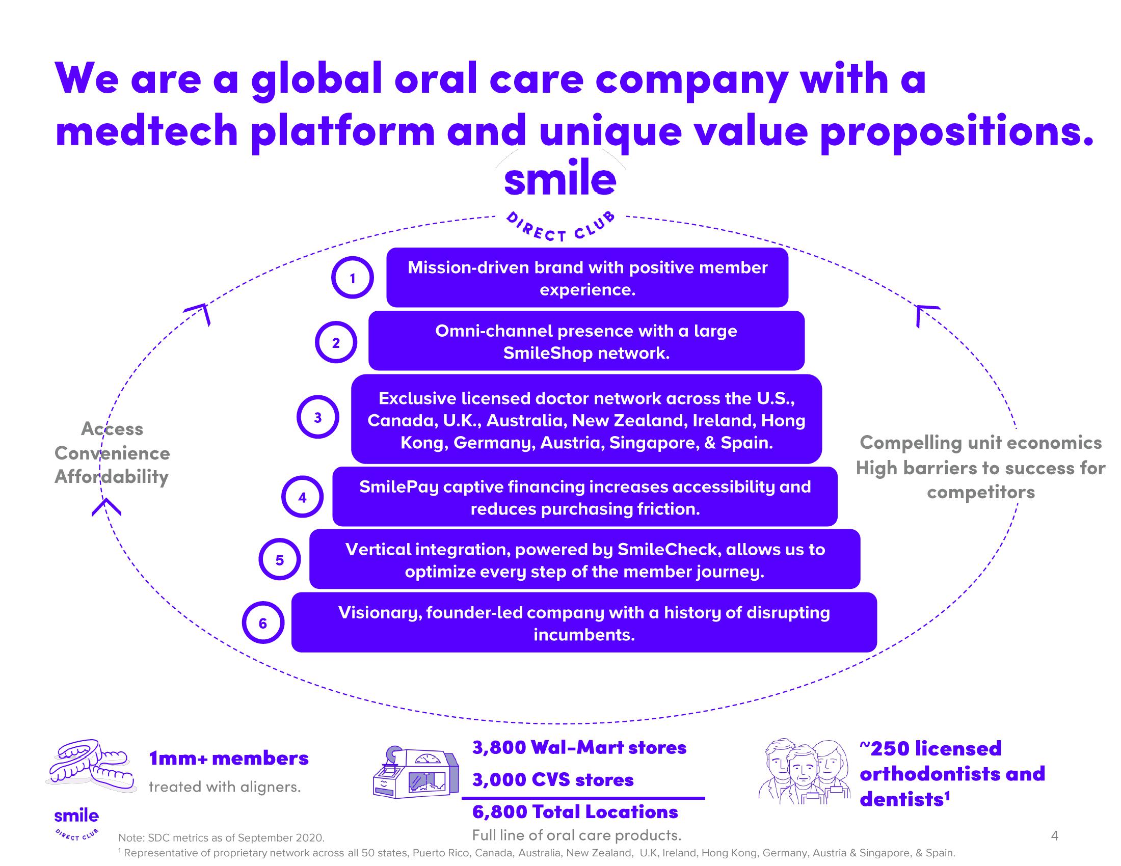 SmileDirectClub Results Presentation Deck slide image #4