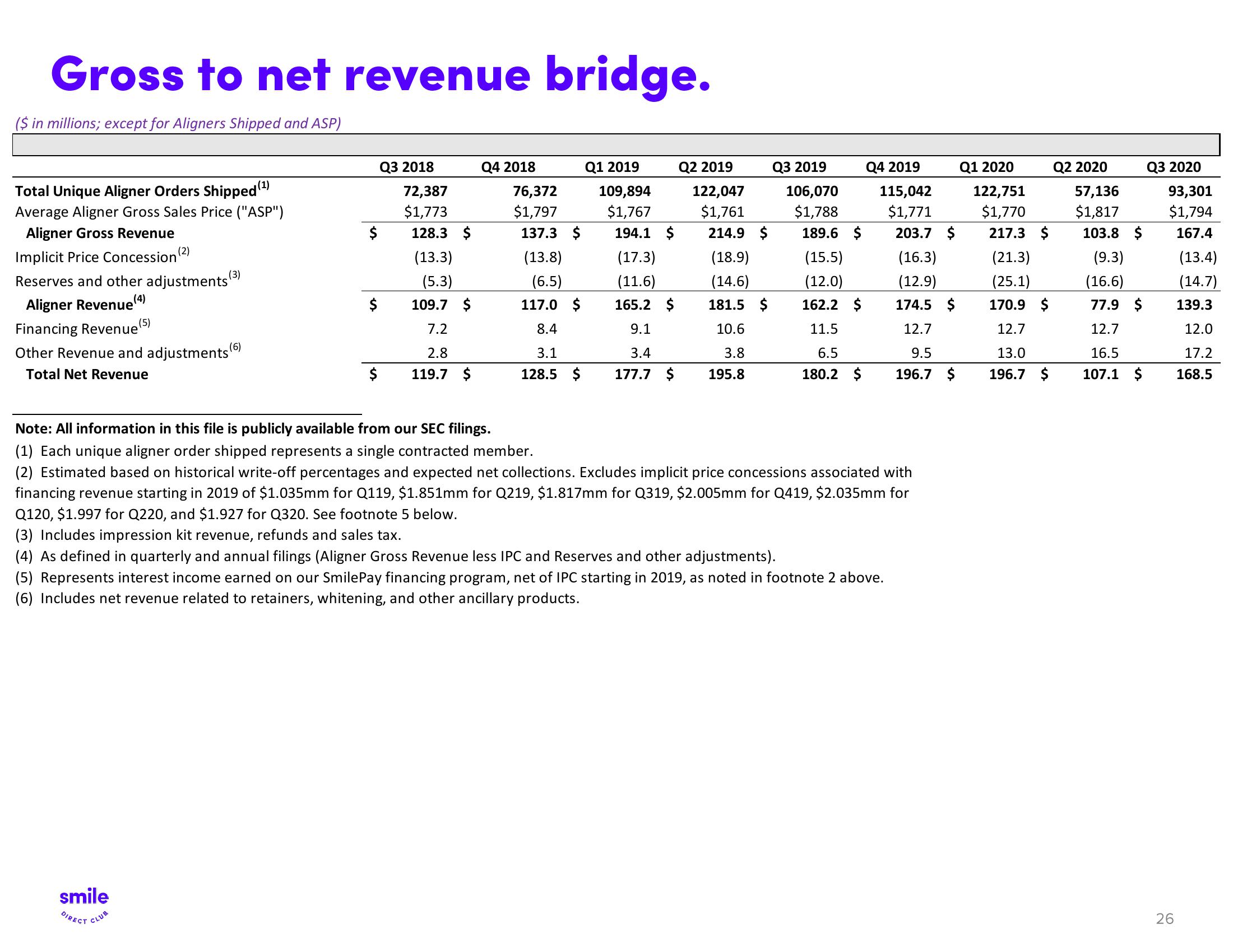 SmileDirectClub Results Presentation Deck slide image #26