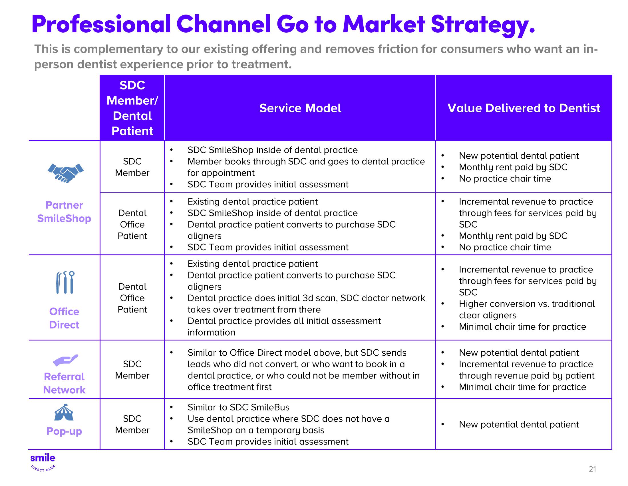SmileDirectClub Results Presentation Deck slide image #21