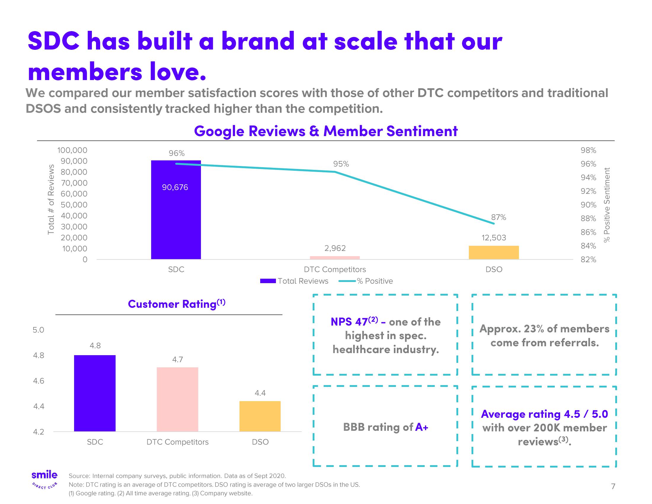 SmileDirectClub Results Presentation Deck slide image #7