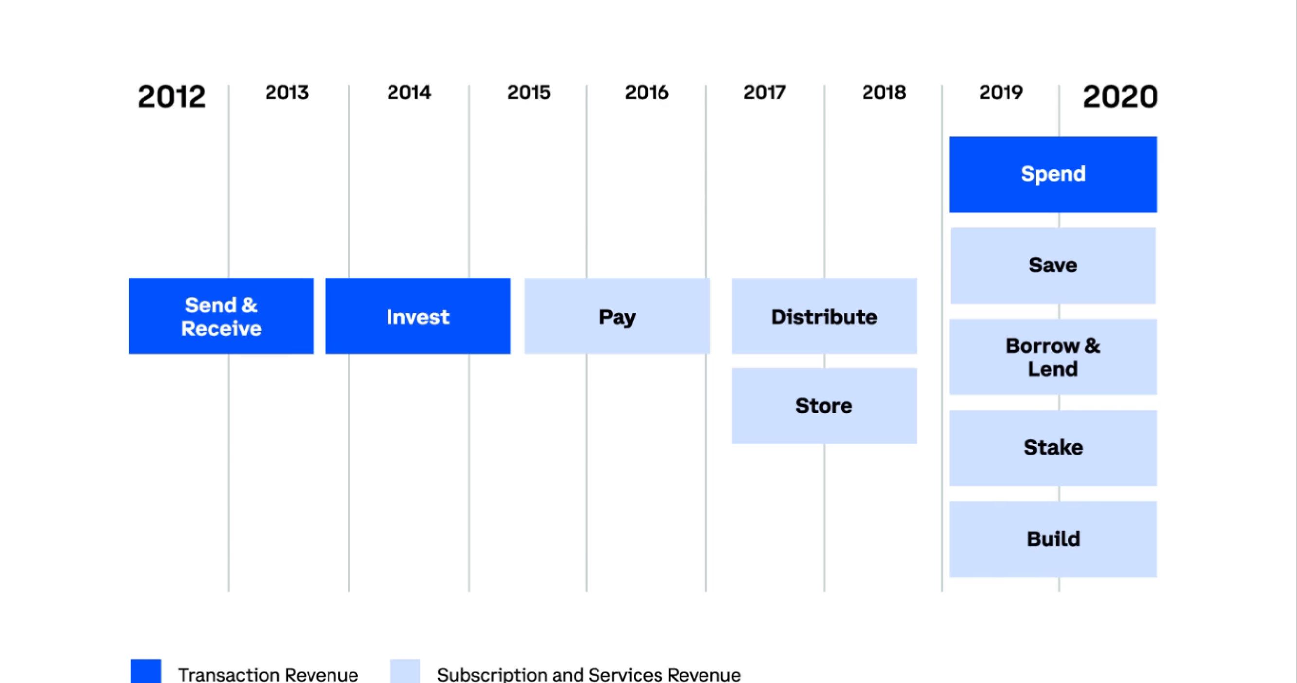 Coinbase IPO Presentation Deck slide image #22