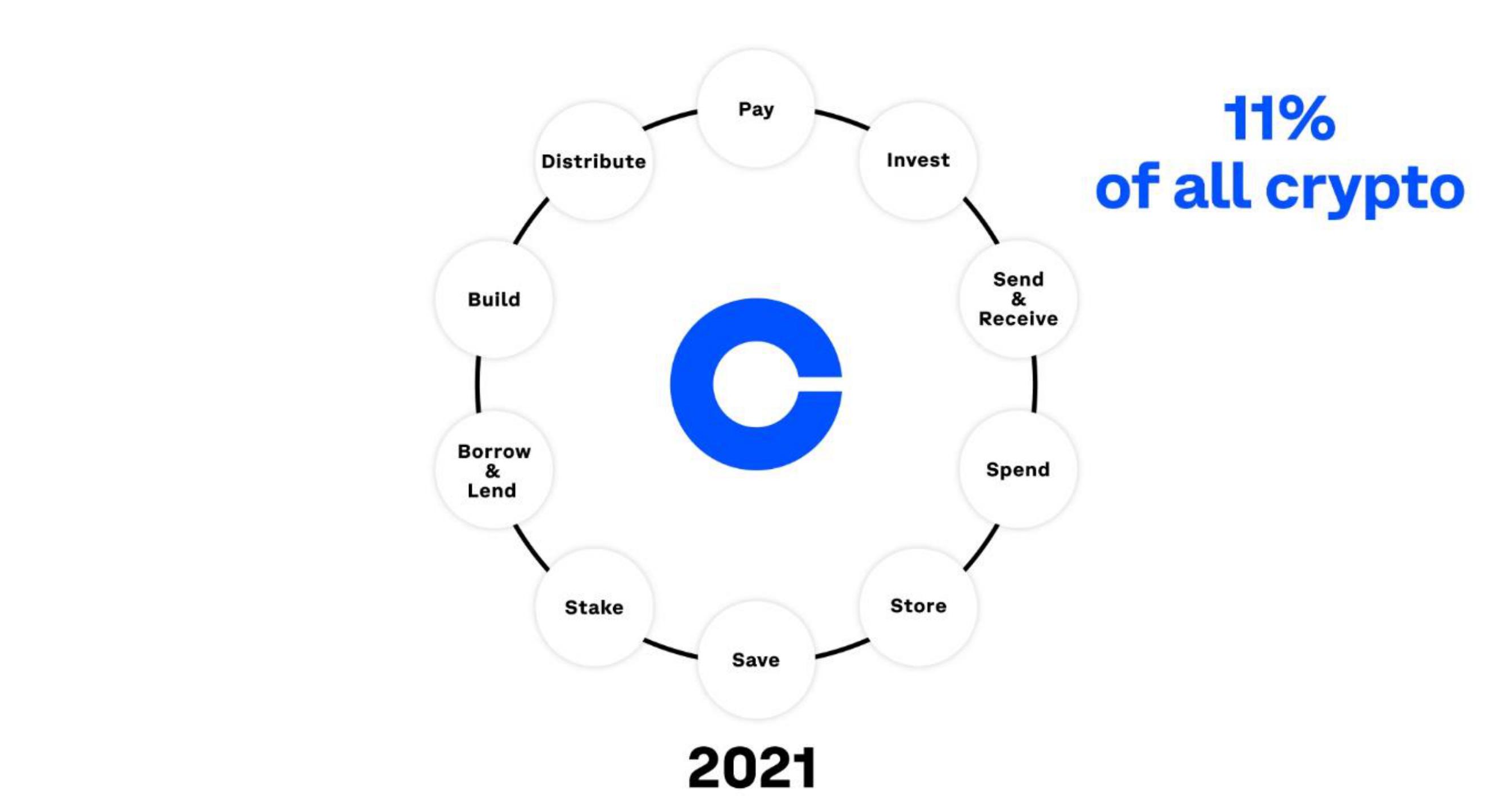 Coinbase IPO Presentation Deck slide image #5