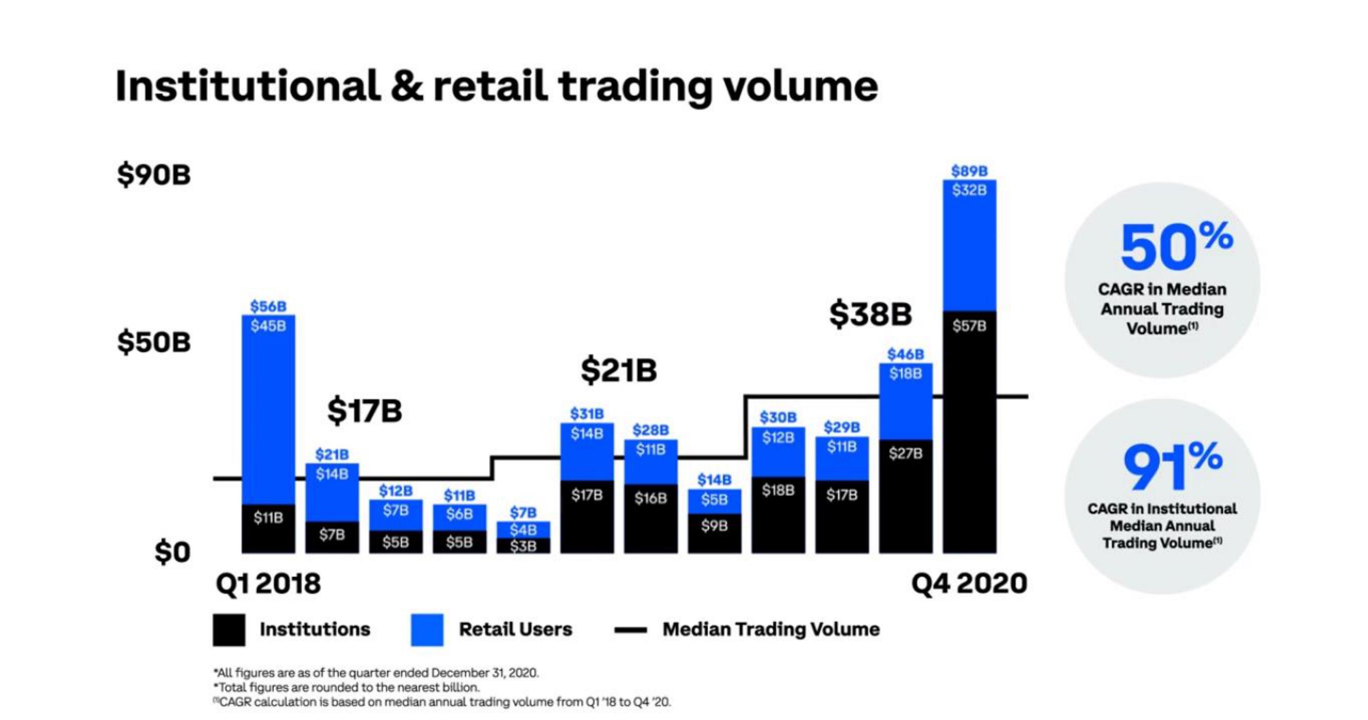 Coinbase IPO Presentation Deck slide image #33