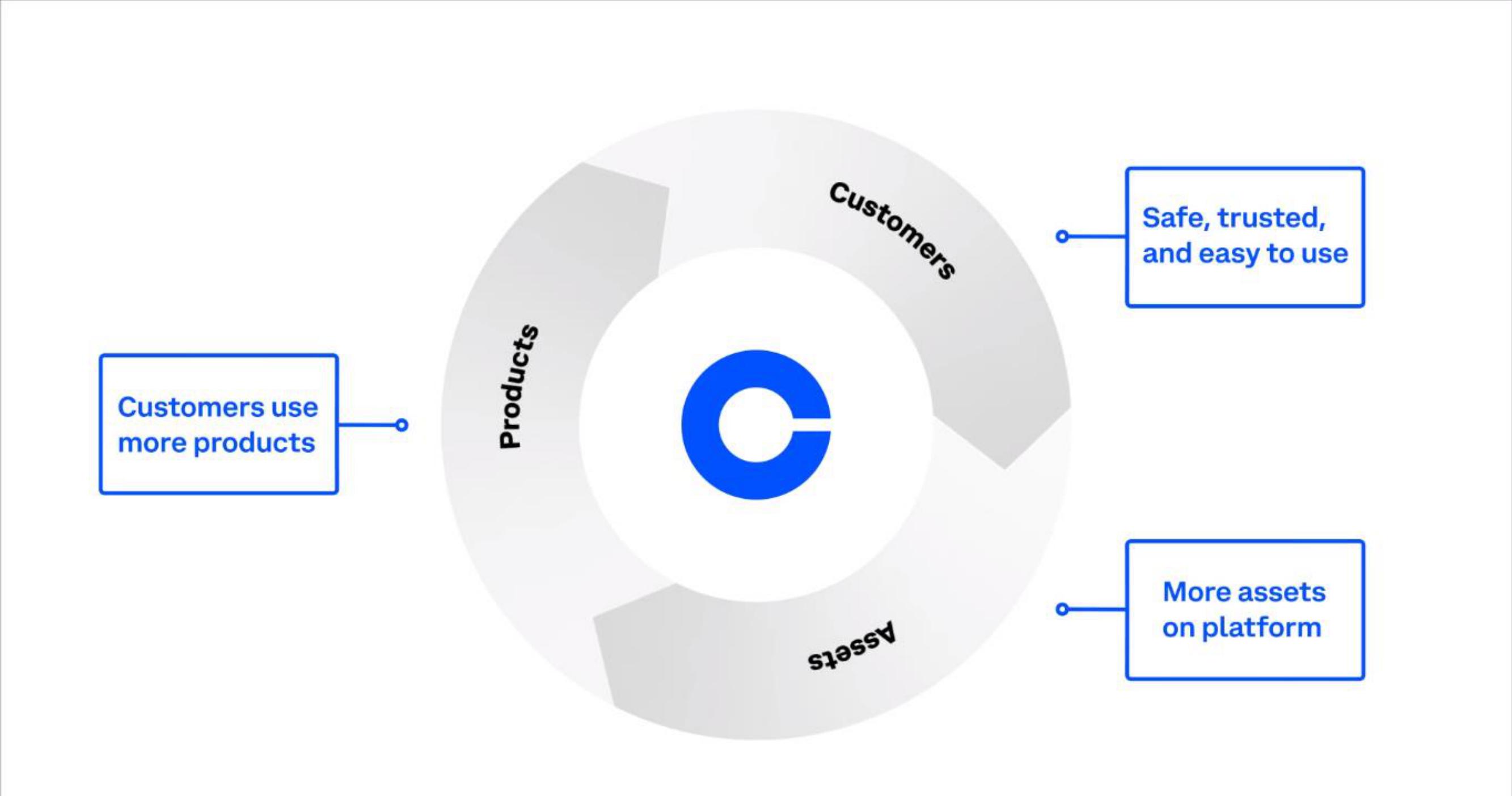 Coinbase IPO Presentation Deck slide image #6