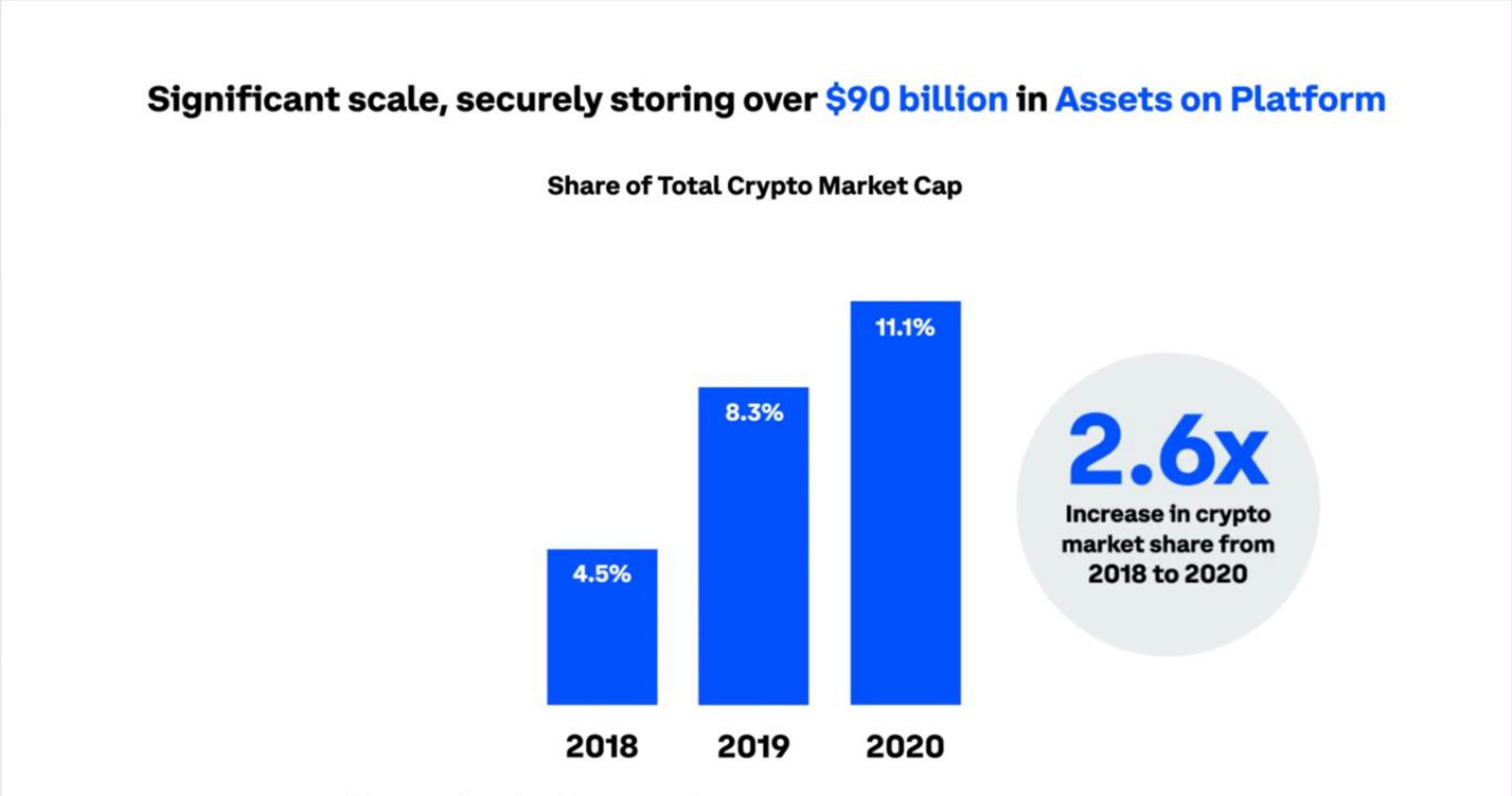 Coinbase IPO Presentation Deck slide image #16