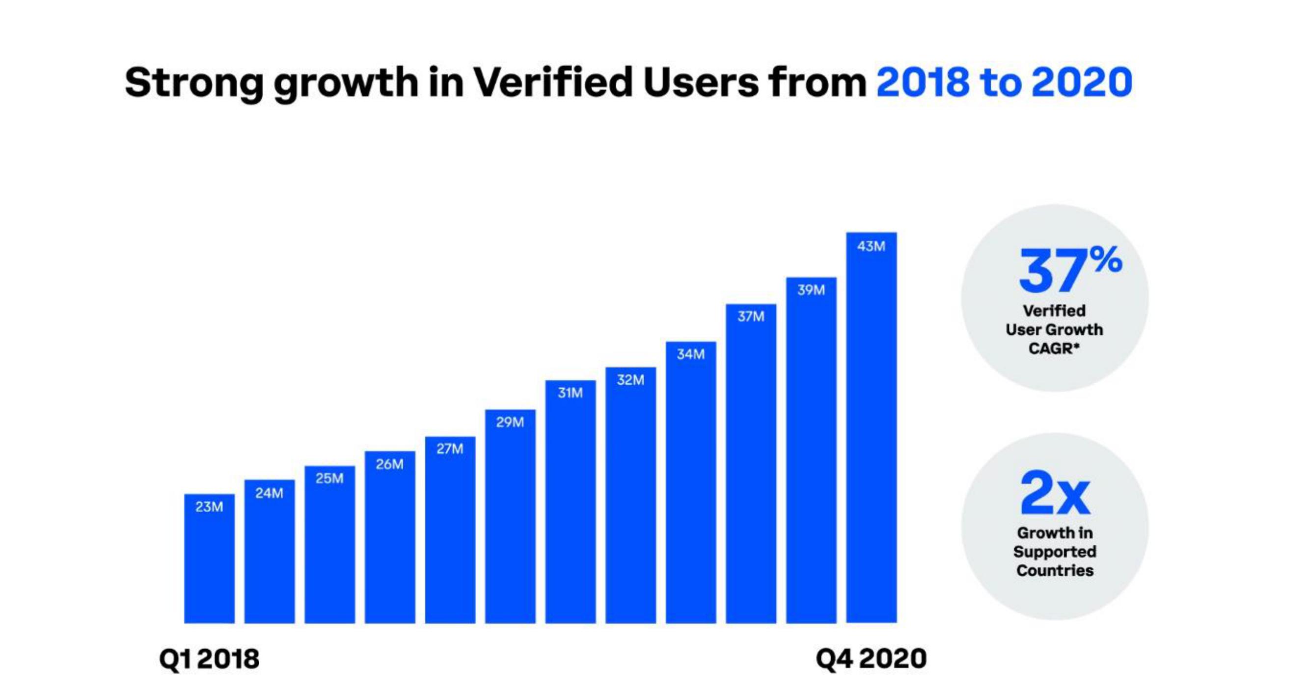 Coinbase IPO Presentation Deck slide image #25