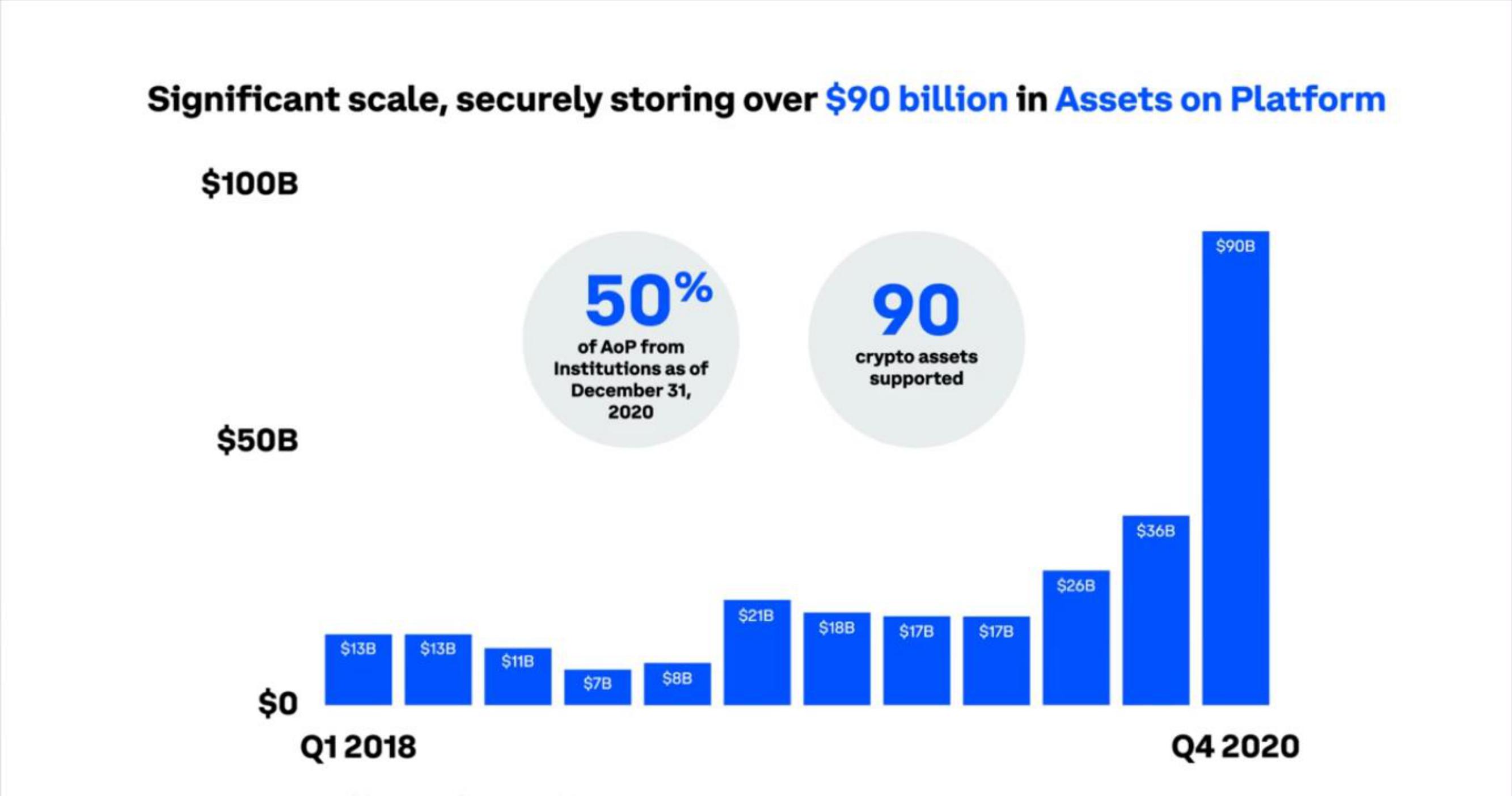 Coinbase IPO Presentation Deck slide image #15