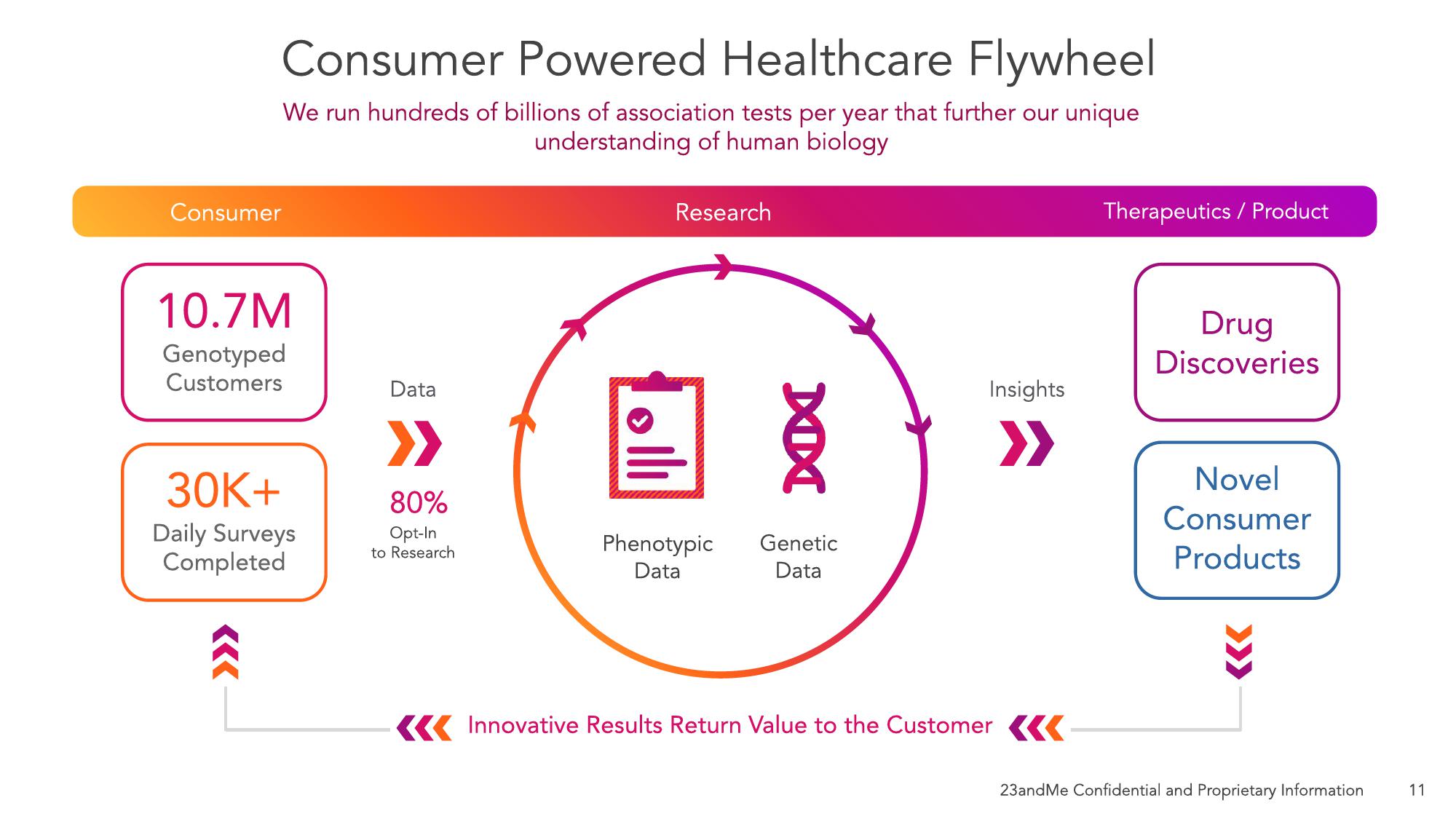 23andMe SPAC Presentation Deck slide image #15